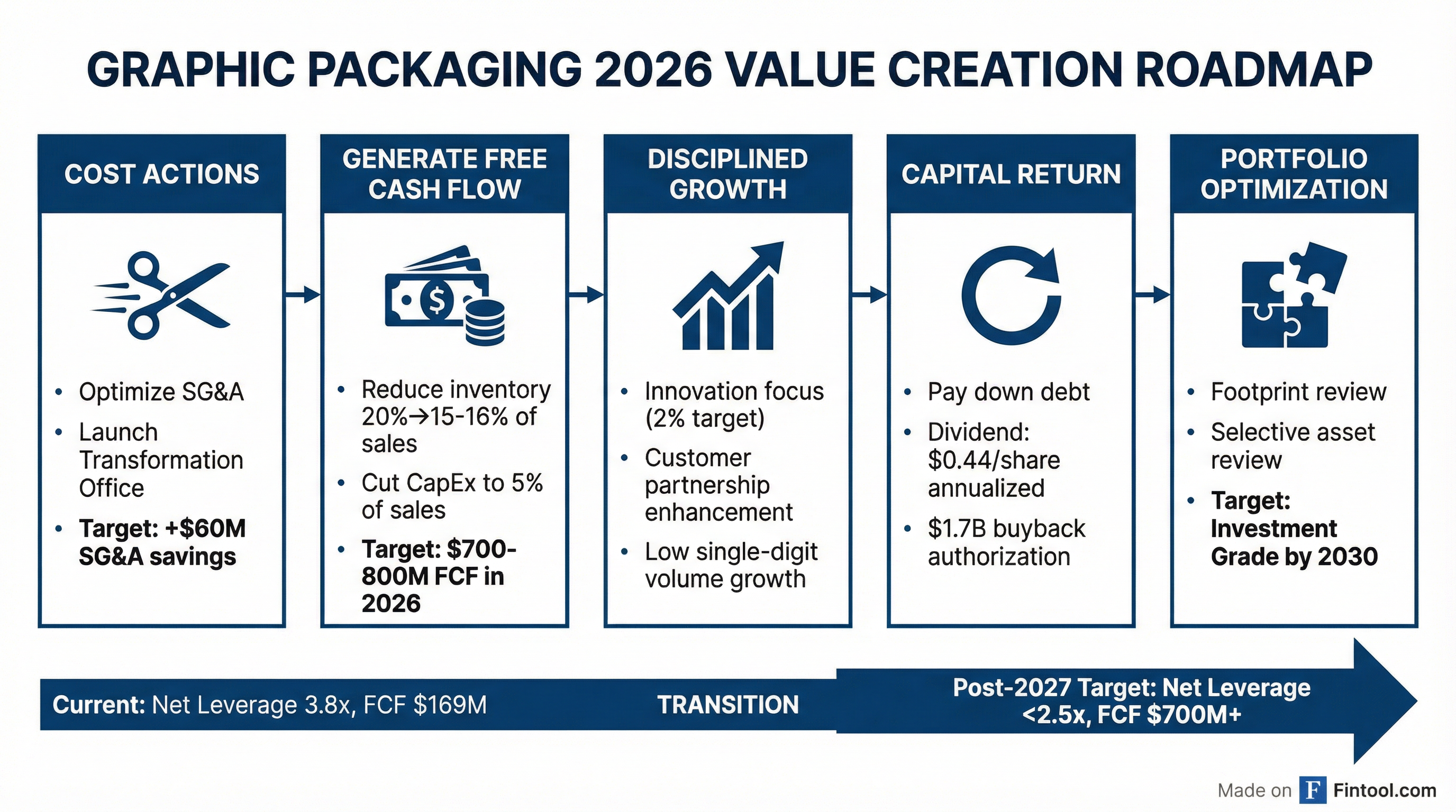 Value Creation Roadmap