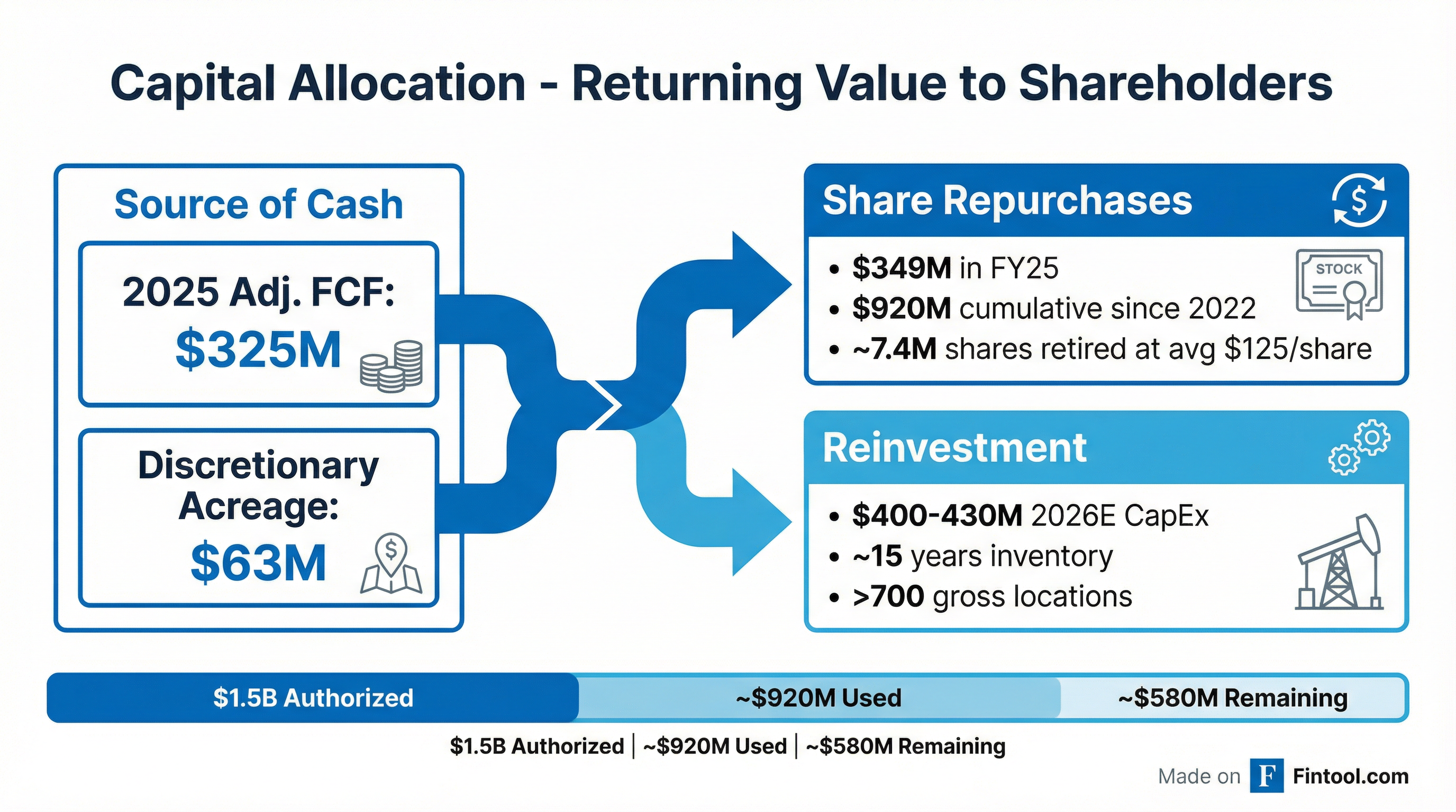 Capital Allocation