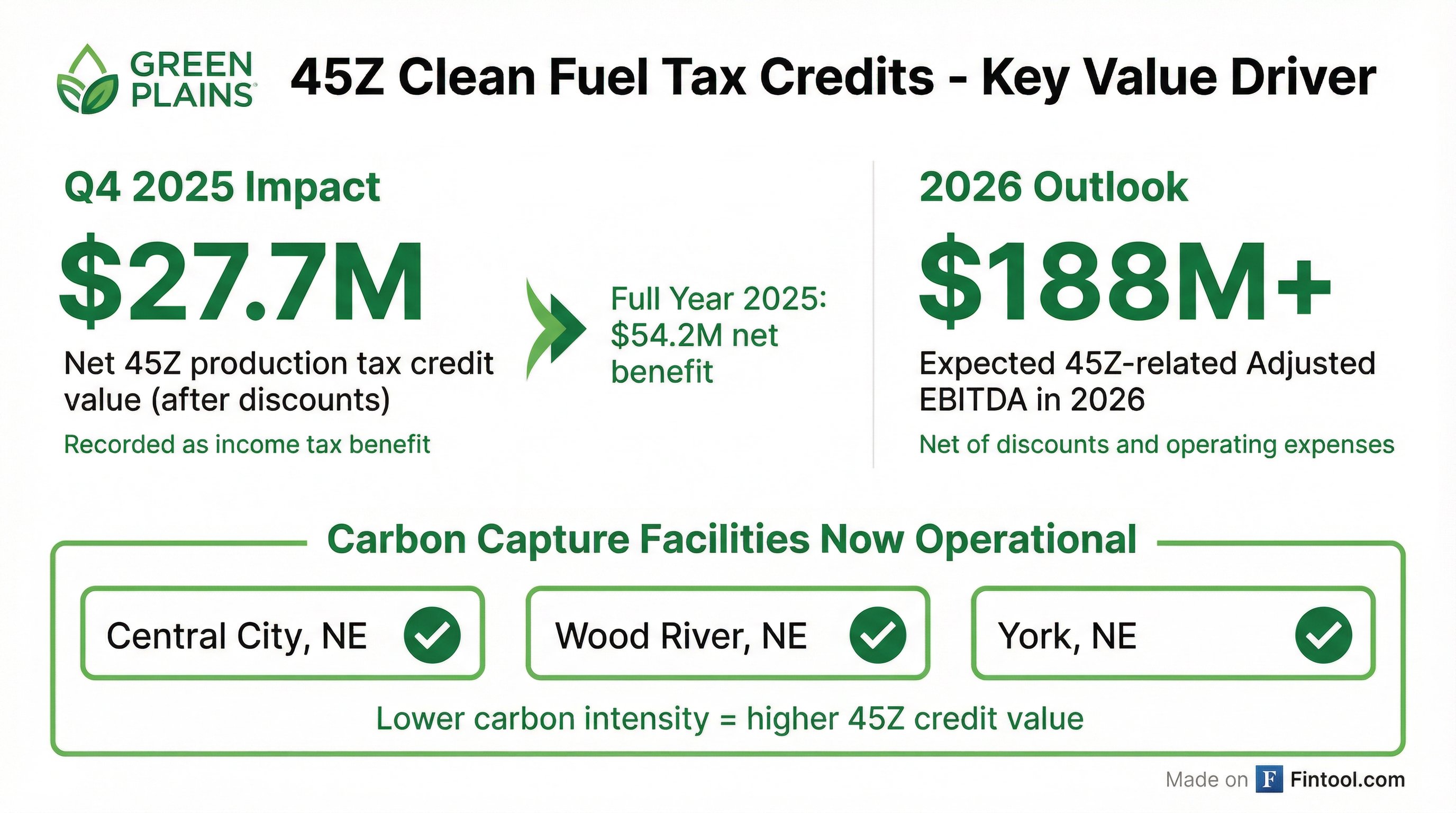 45Z Tax Credit Breakdown