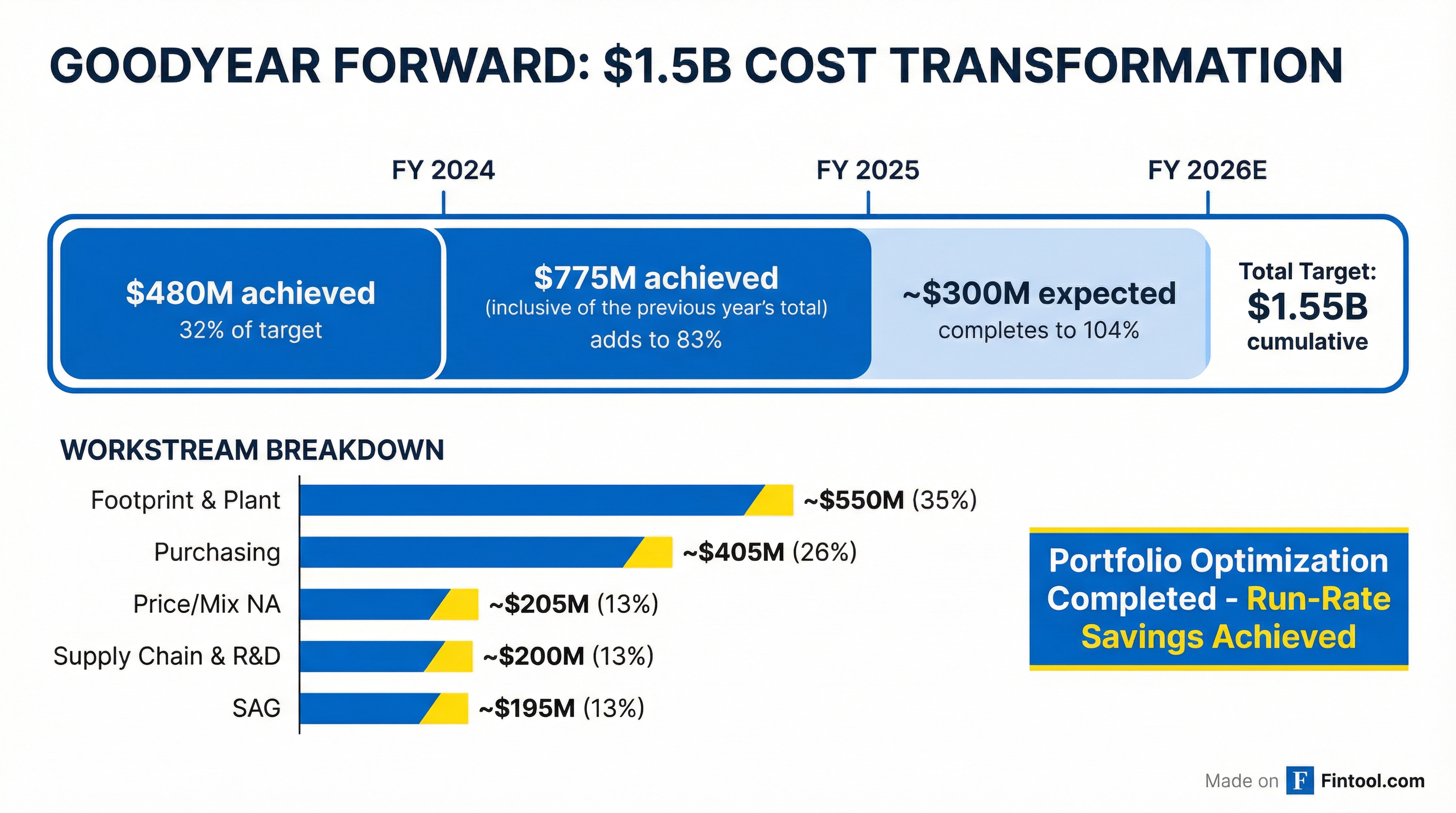 Goodyear Forward Progress