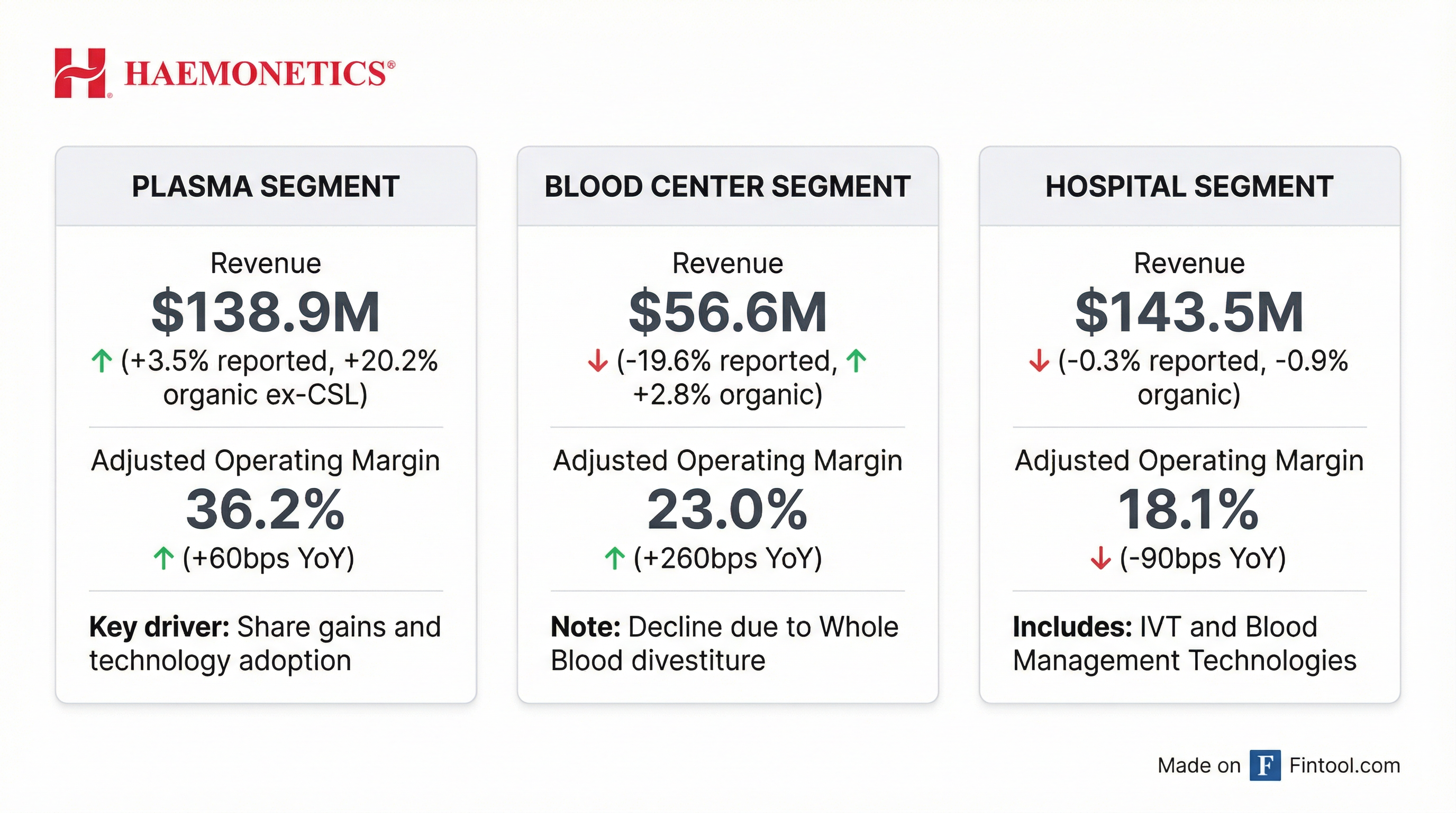 Segment Breakdown