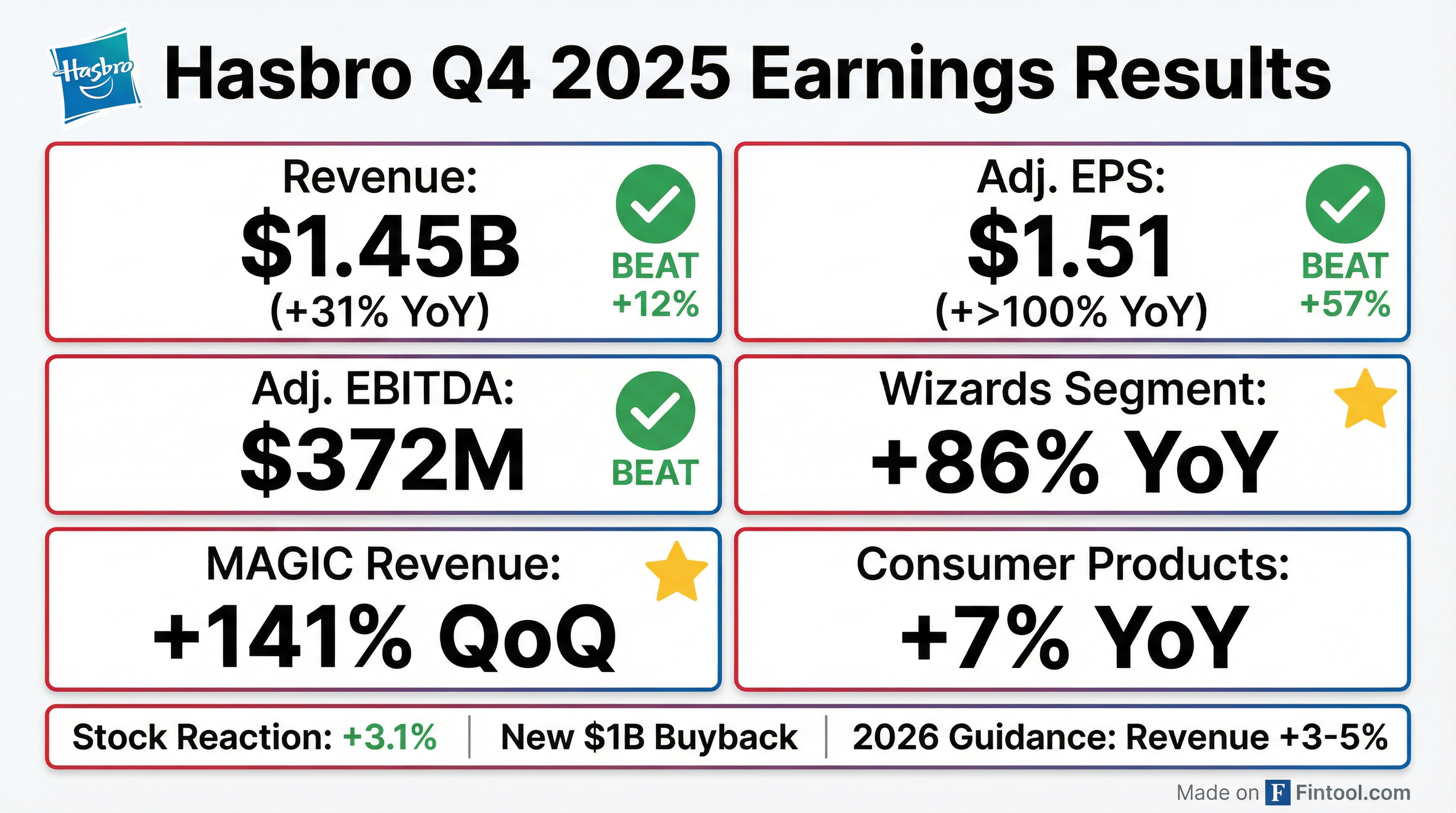 Hasbro Q4 2025 earnings results — EPS and revenue beat, MAGIC record quarter