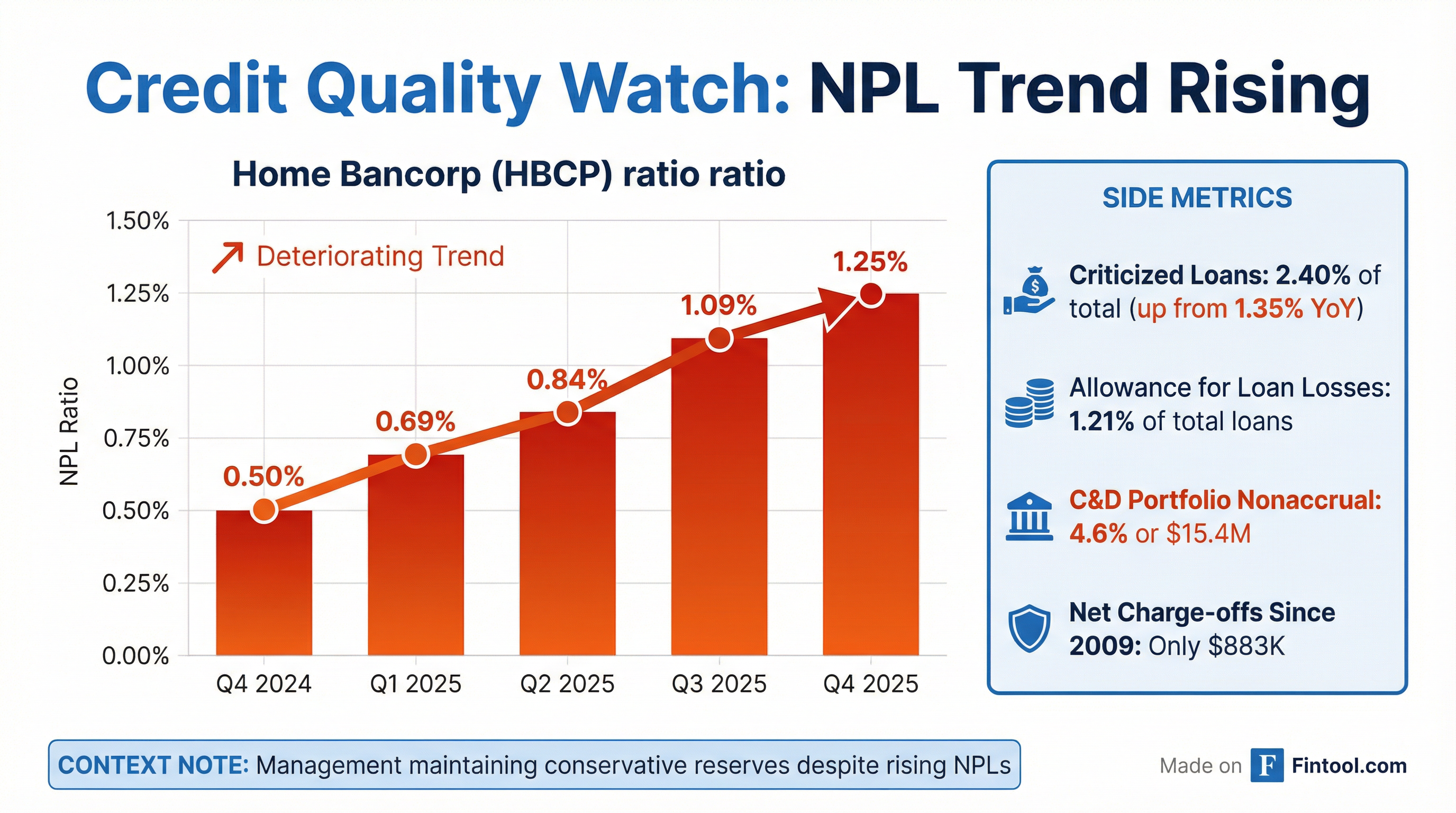 Credit Quality Trends