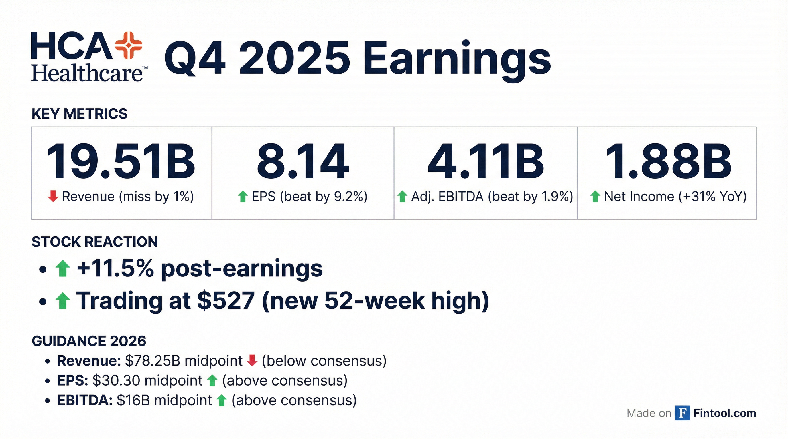 HCA Healthcare Q4 2025 earnings results — EPS beat, revenue miss, stock surges to 52-week high