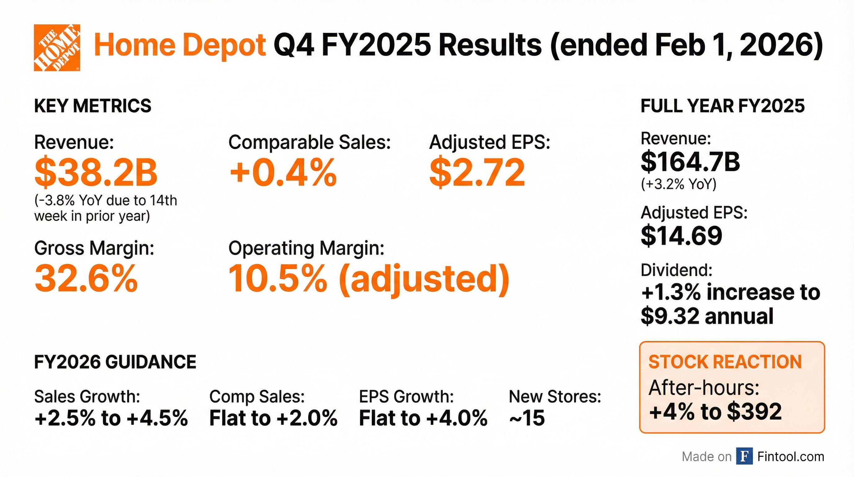 Home Depot Q4 FY2025 earnings results — comp sales positive, guidance reaffirmed