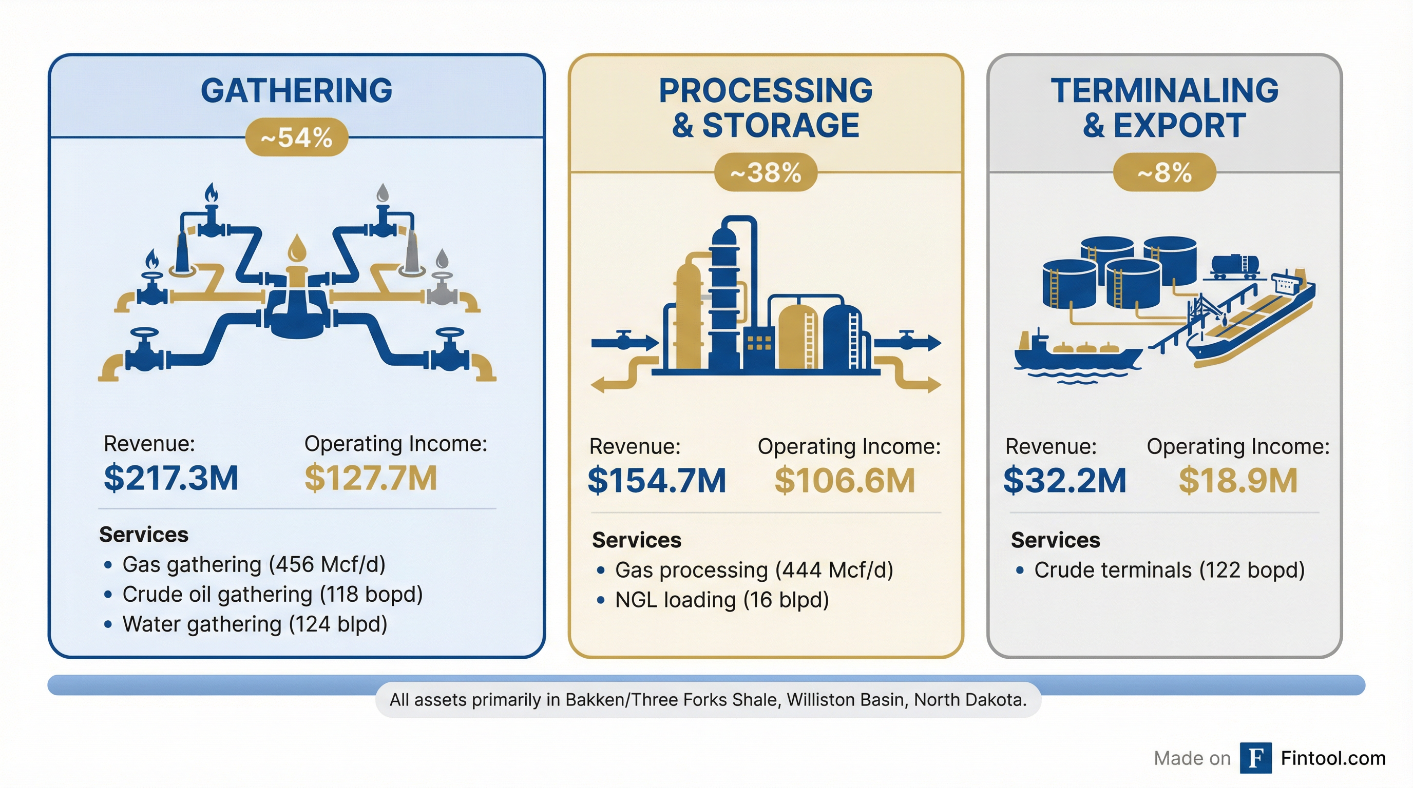 Segment Breakdown