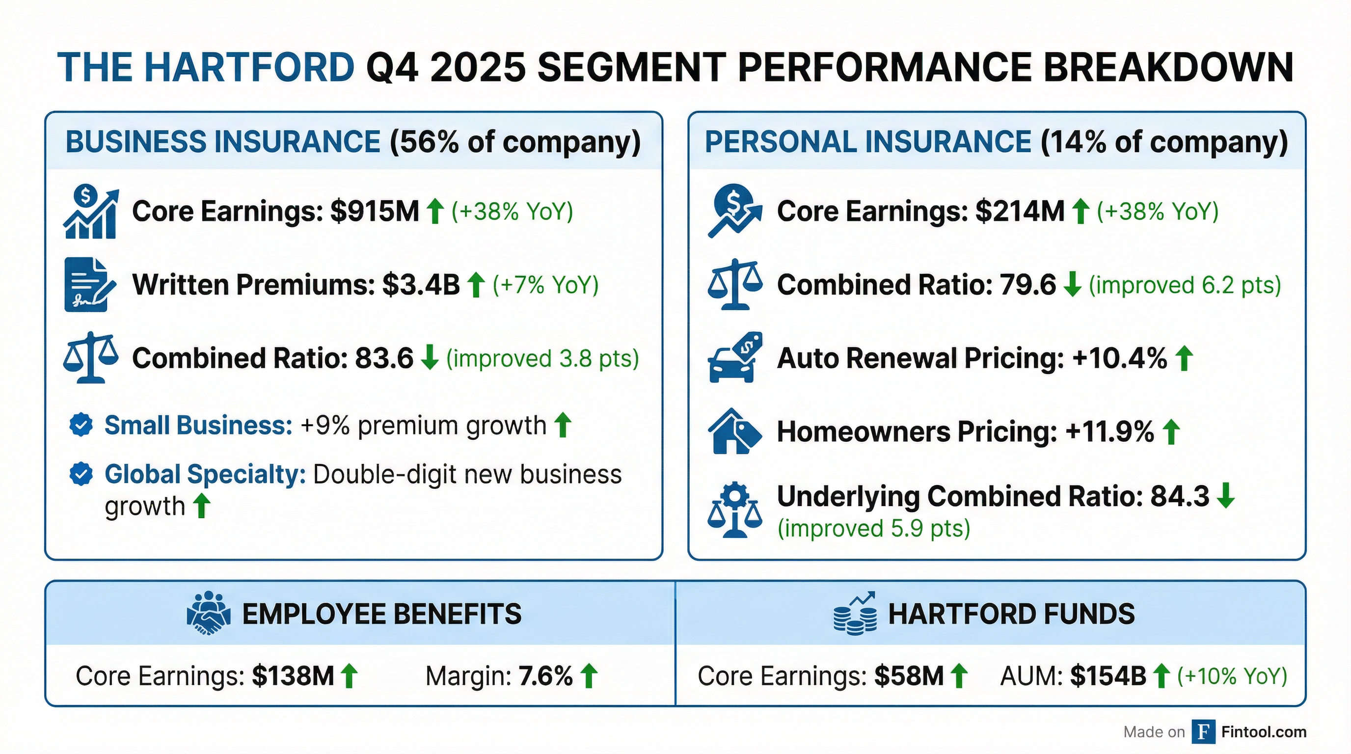 Segment Performance