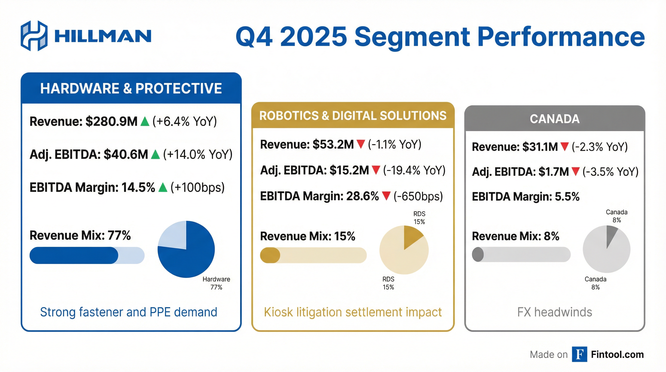 Segment Breakdown