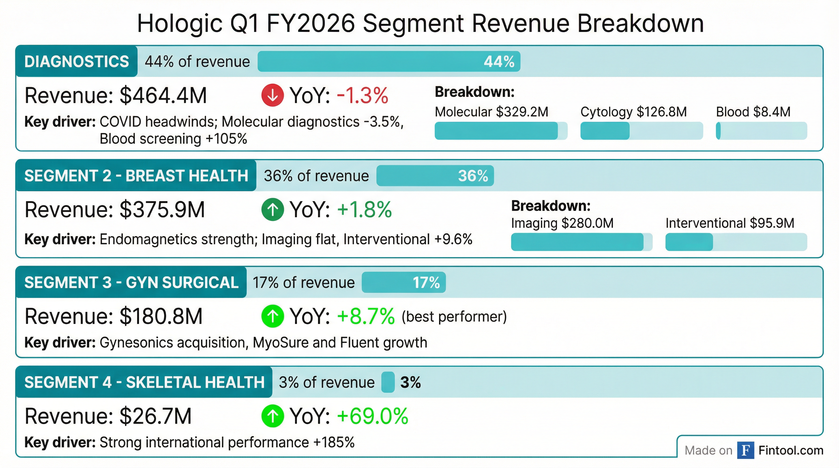 Segment Breakdown
