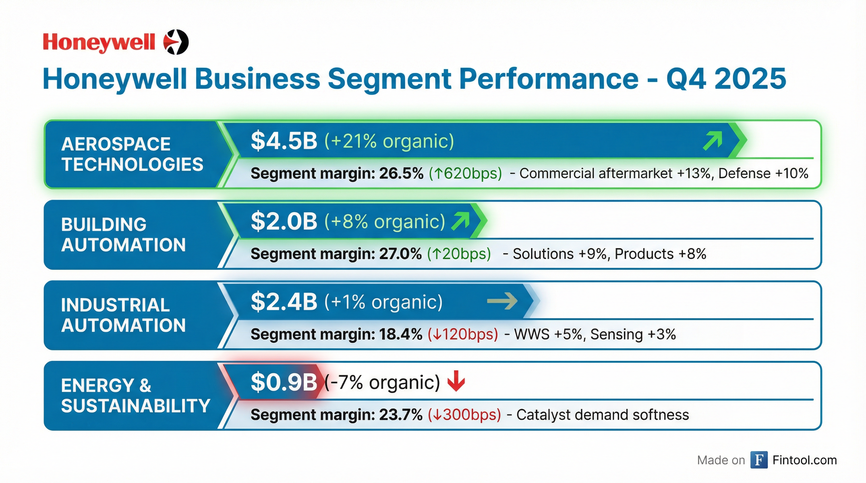 Segment Performance