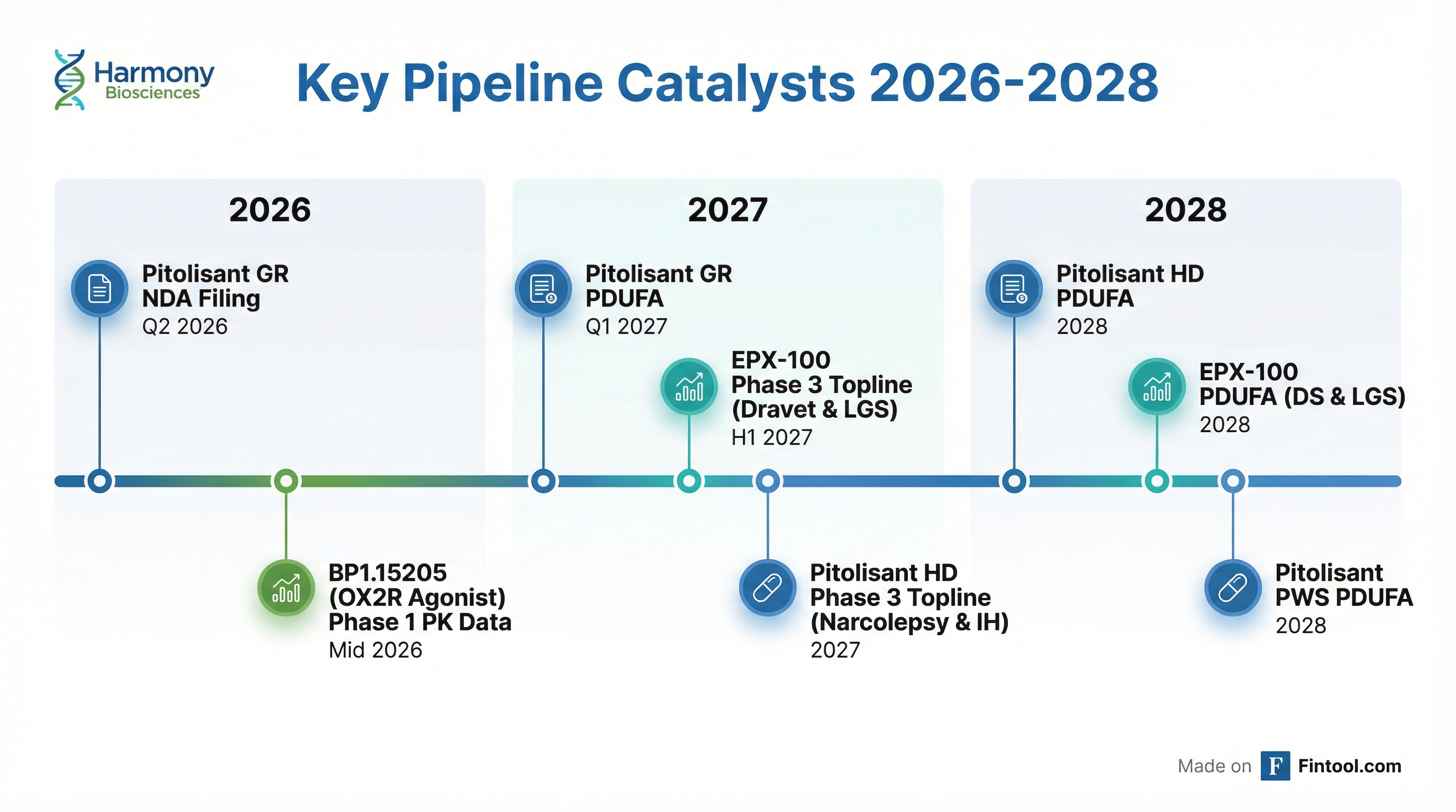 Pipeline Catalysts