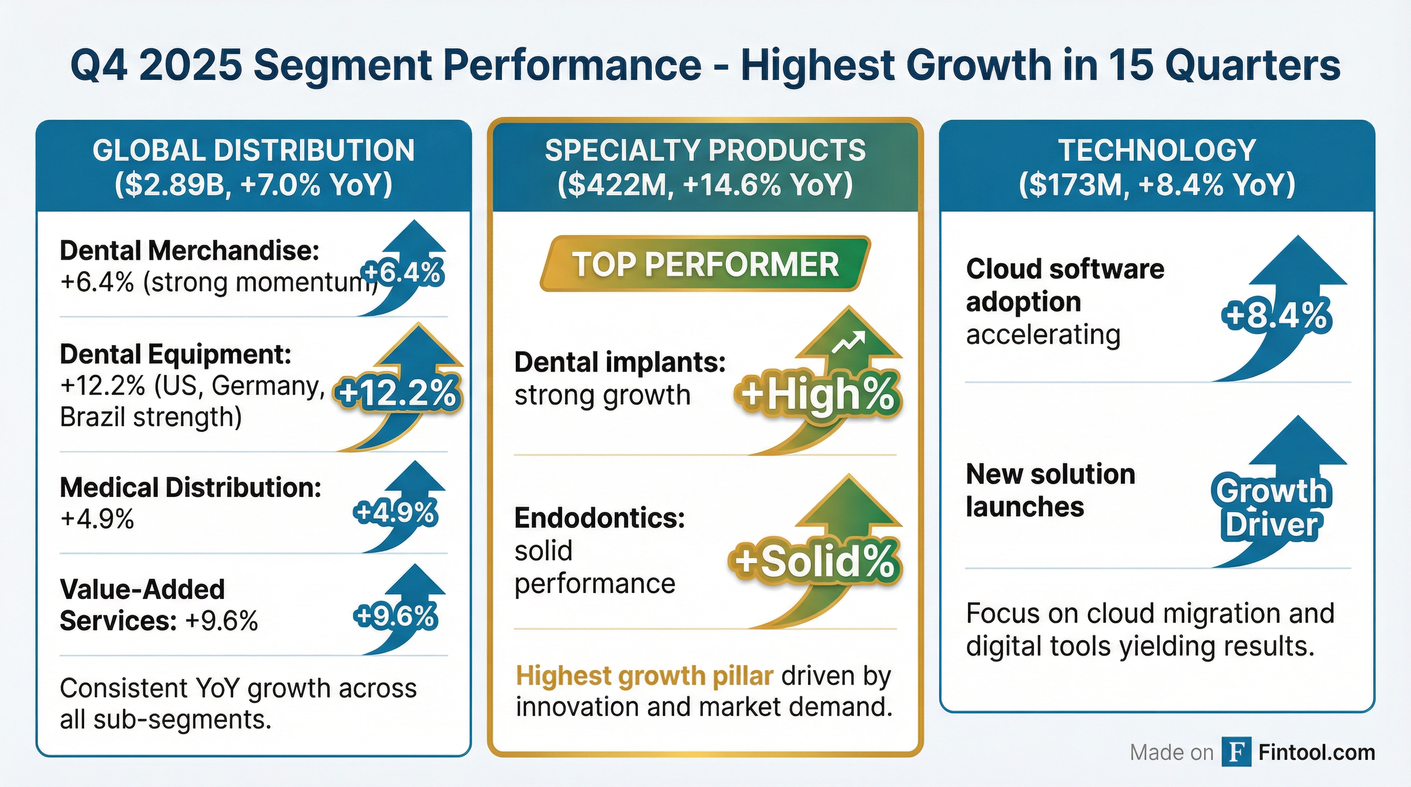 Segment Performance