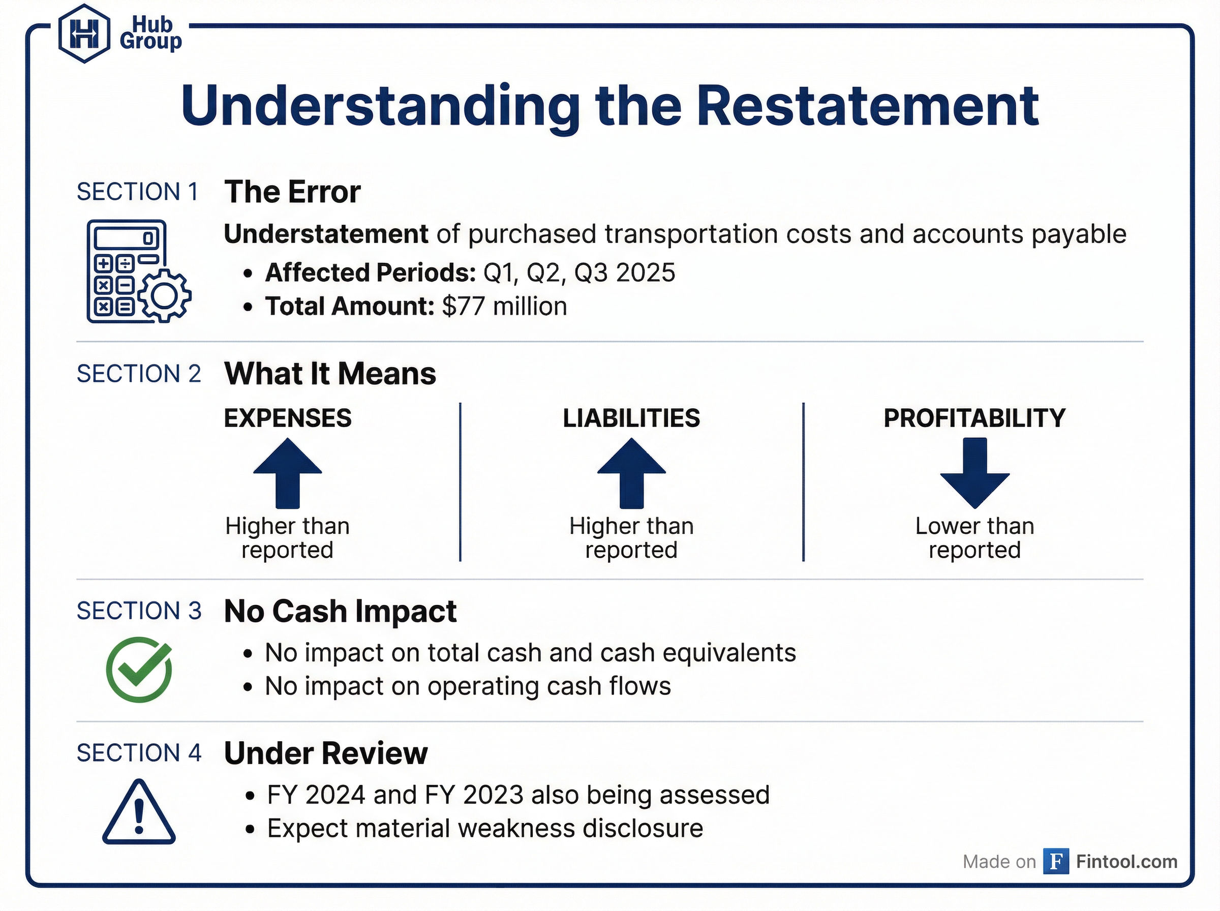 Restatement Explainer