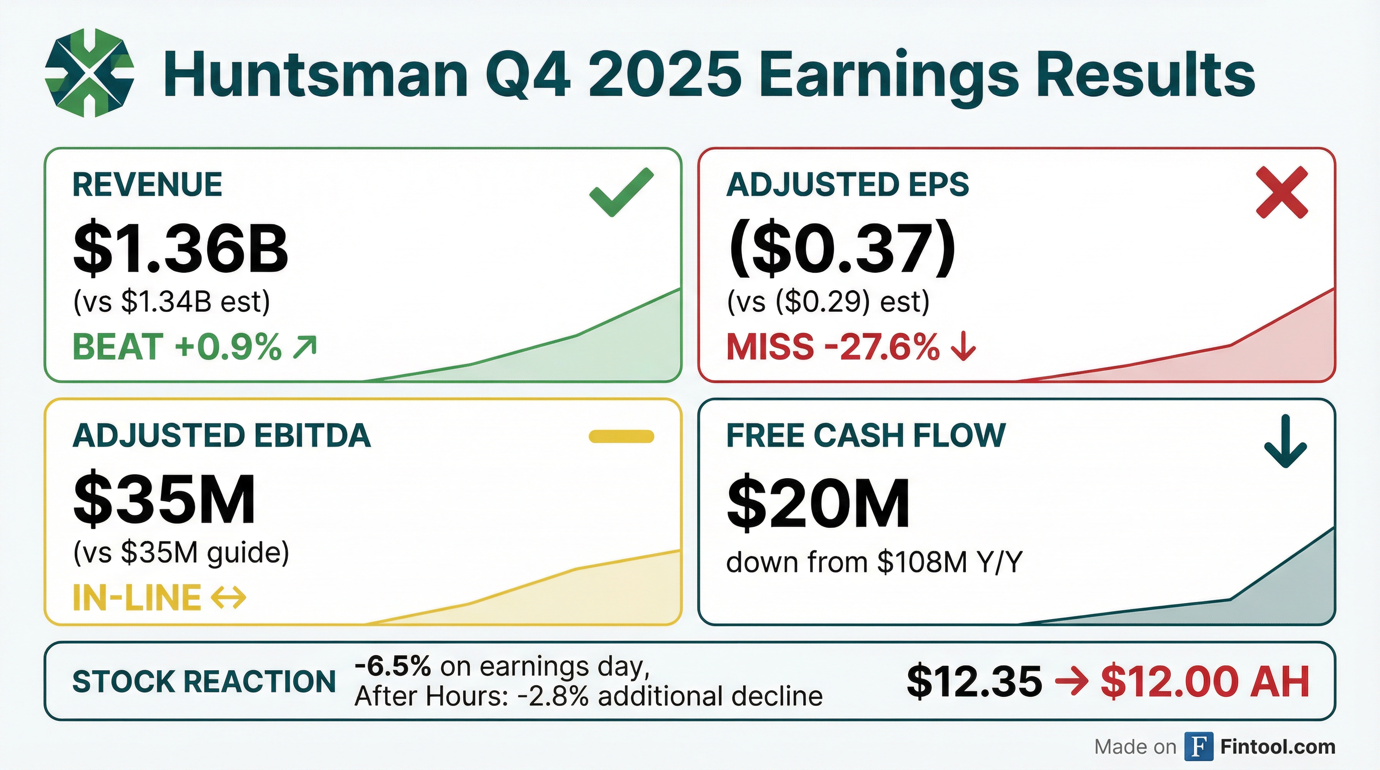 Huntsman Q4 2025 earnings results — EPS miss, revenue slight beat, EBITDA in-line with lowered guidance