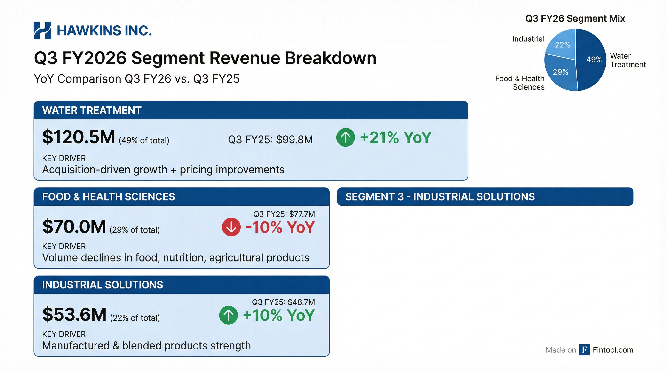 Segment Breakdown