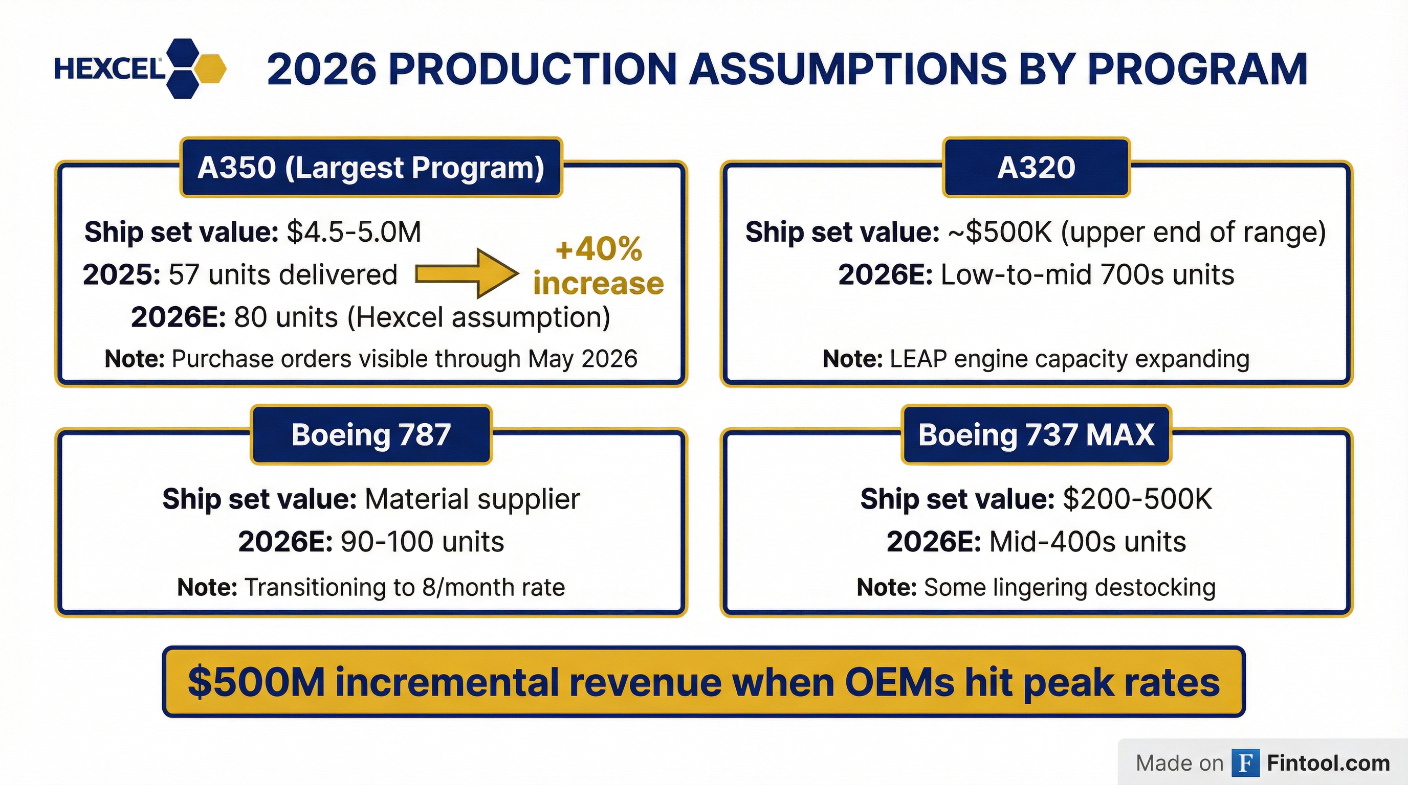 Production Assumptions