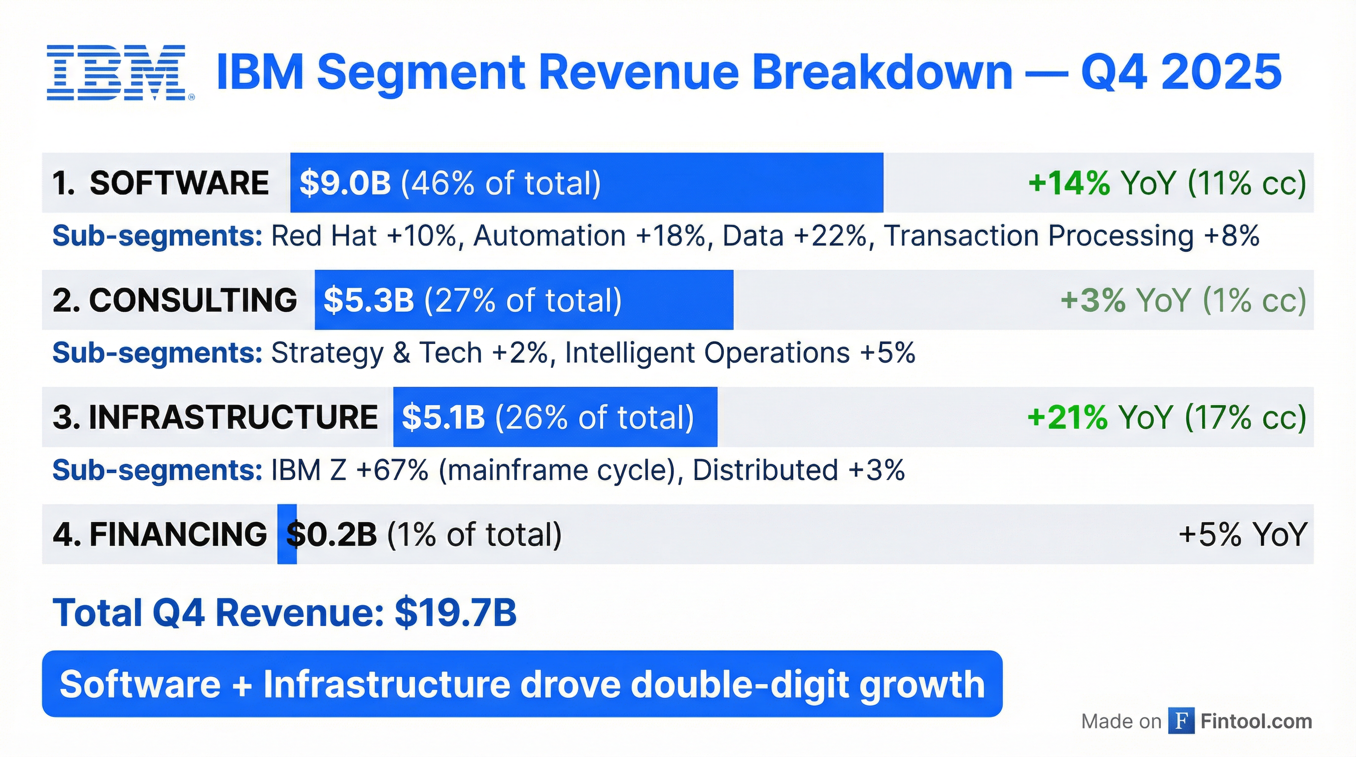 Segment Breakdown
