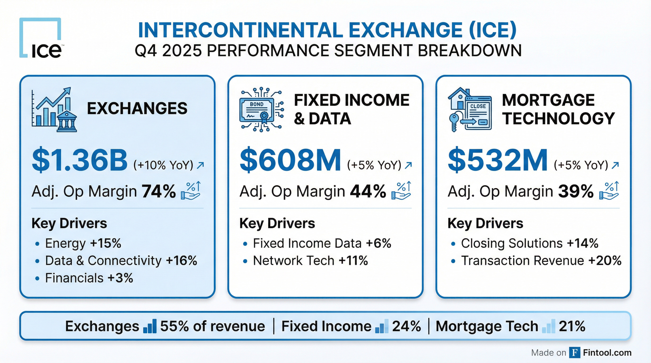 Segment Breakdown
