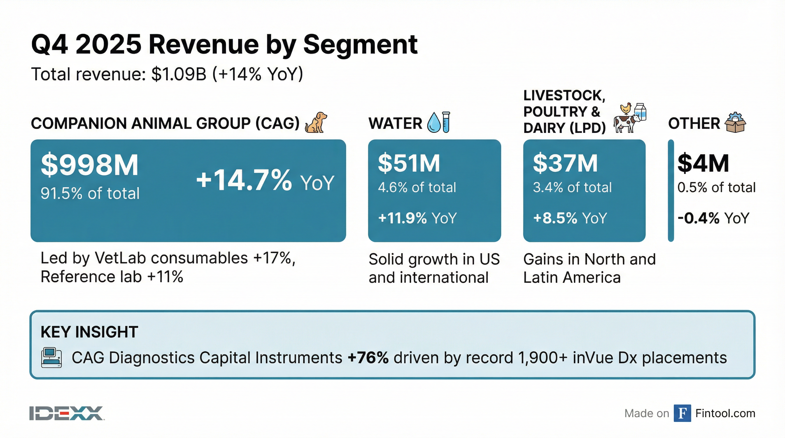 Segment Breakdown
