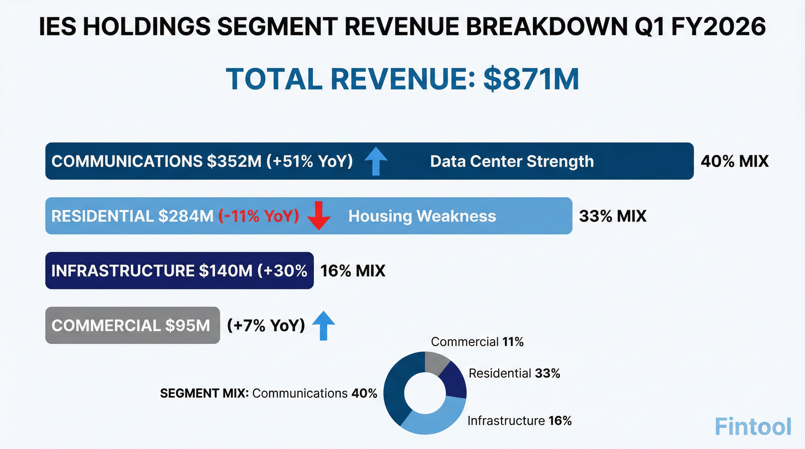 Segment Breakdown