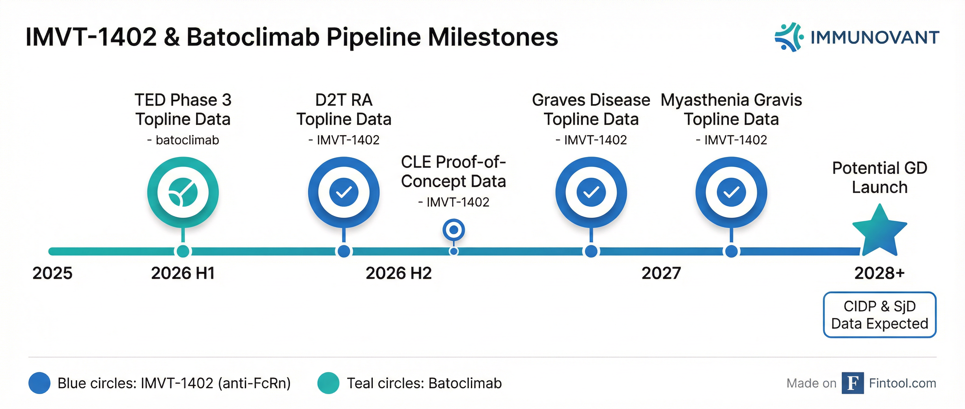 Pipeline Timeline