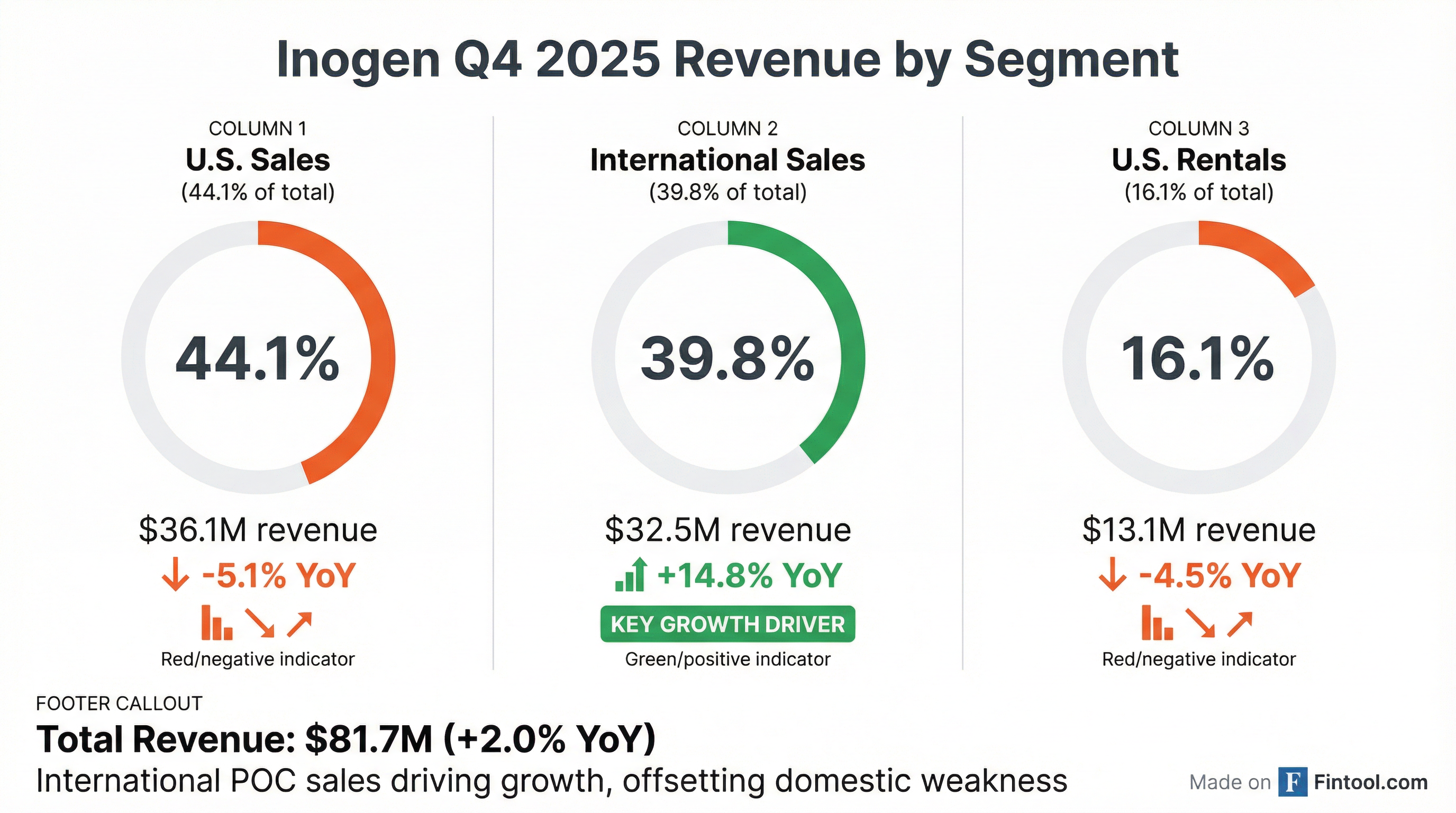 Segment Breakdown