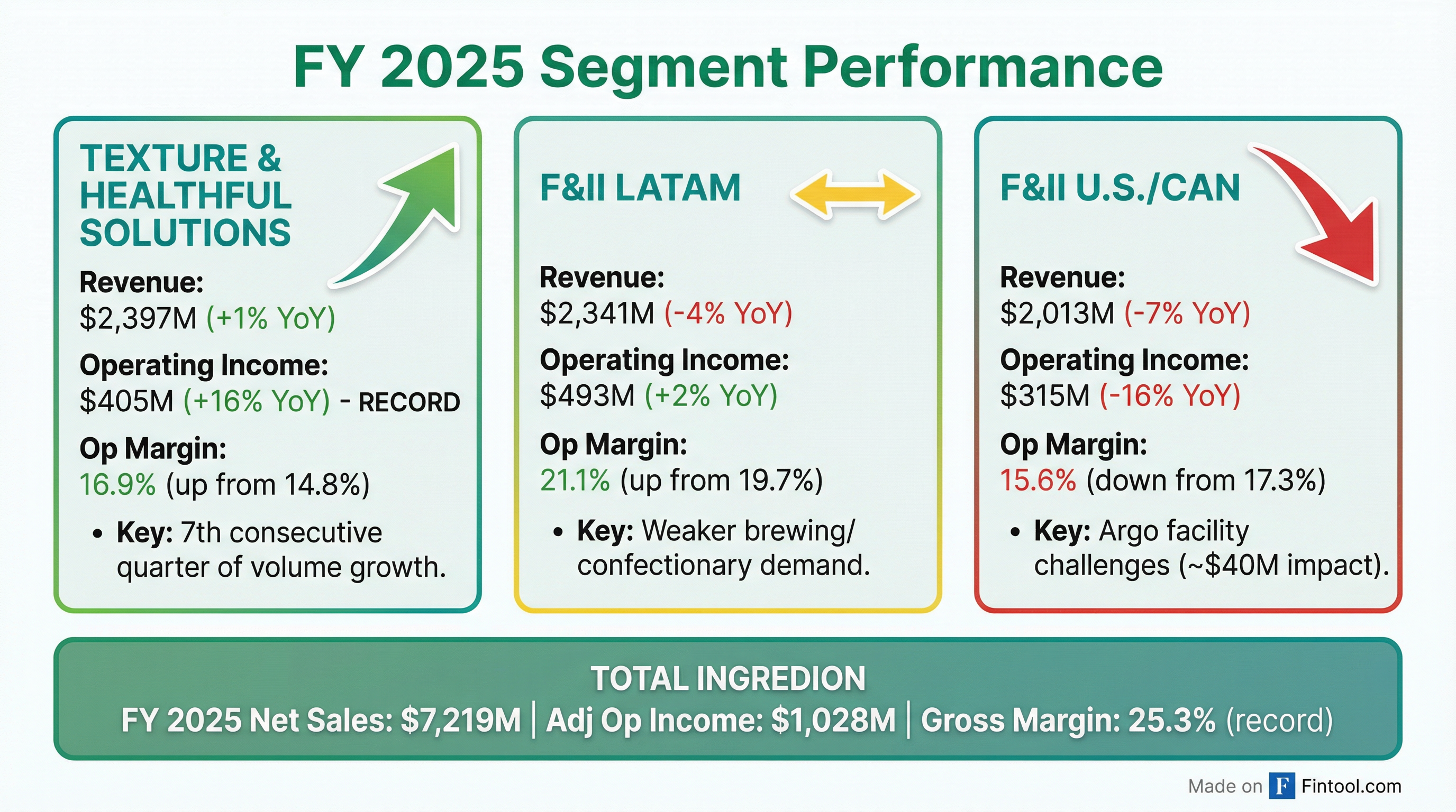 Segment Breakdown