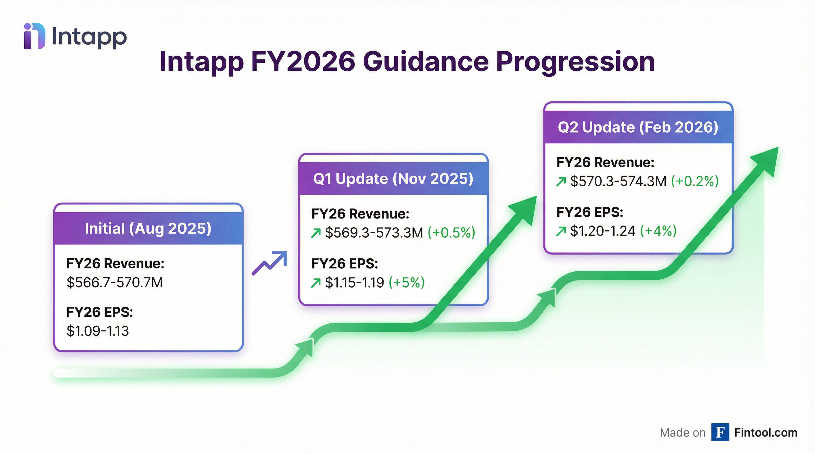 Guidance Progression