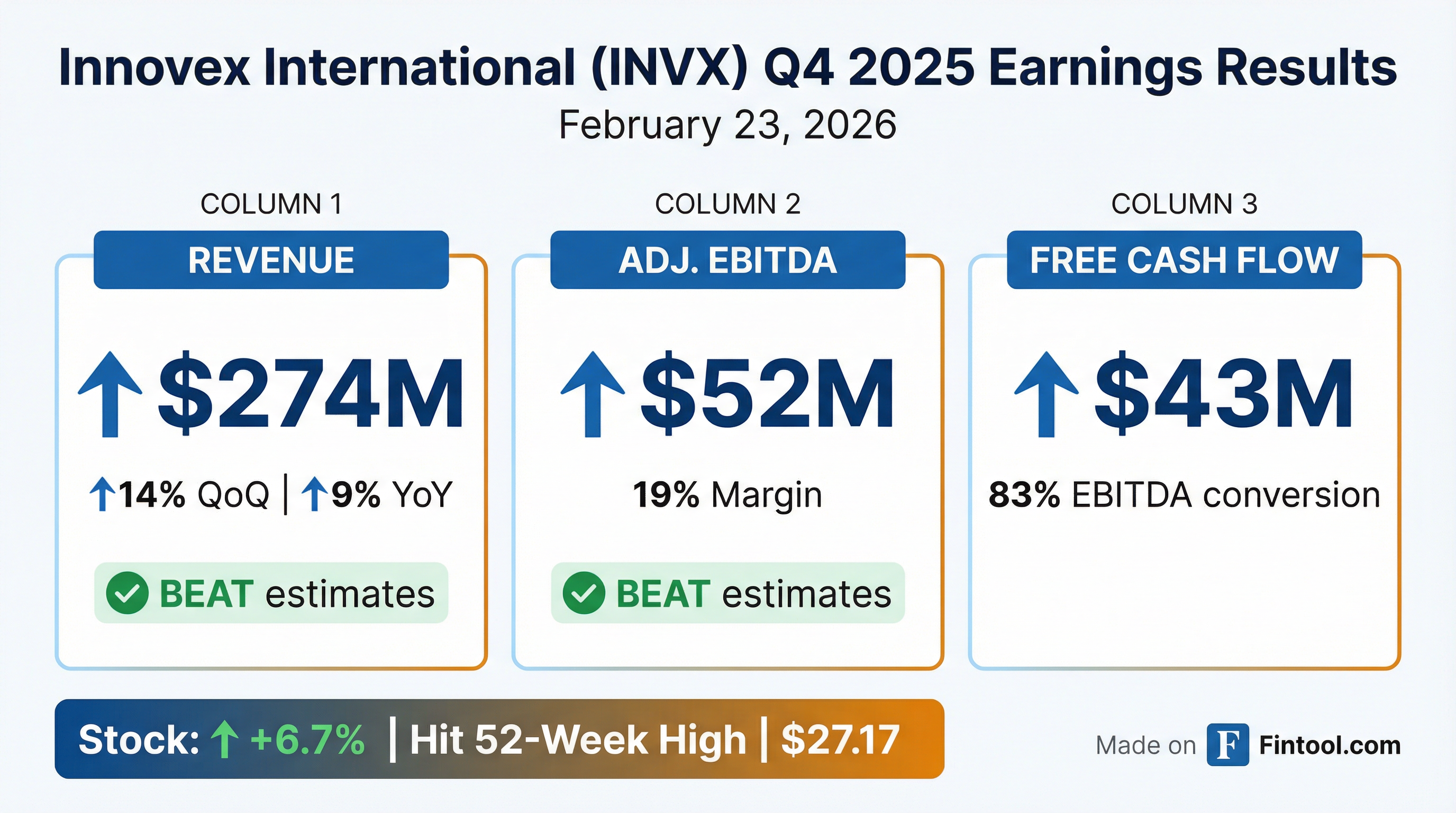 Innovex International Q4 2025 earnings results — revenue beat, strong free cash flow, stock hits 52-week high