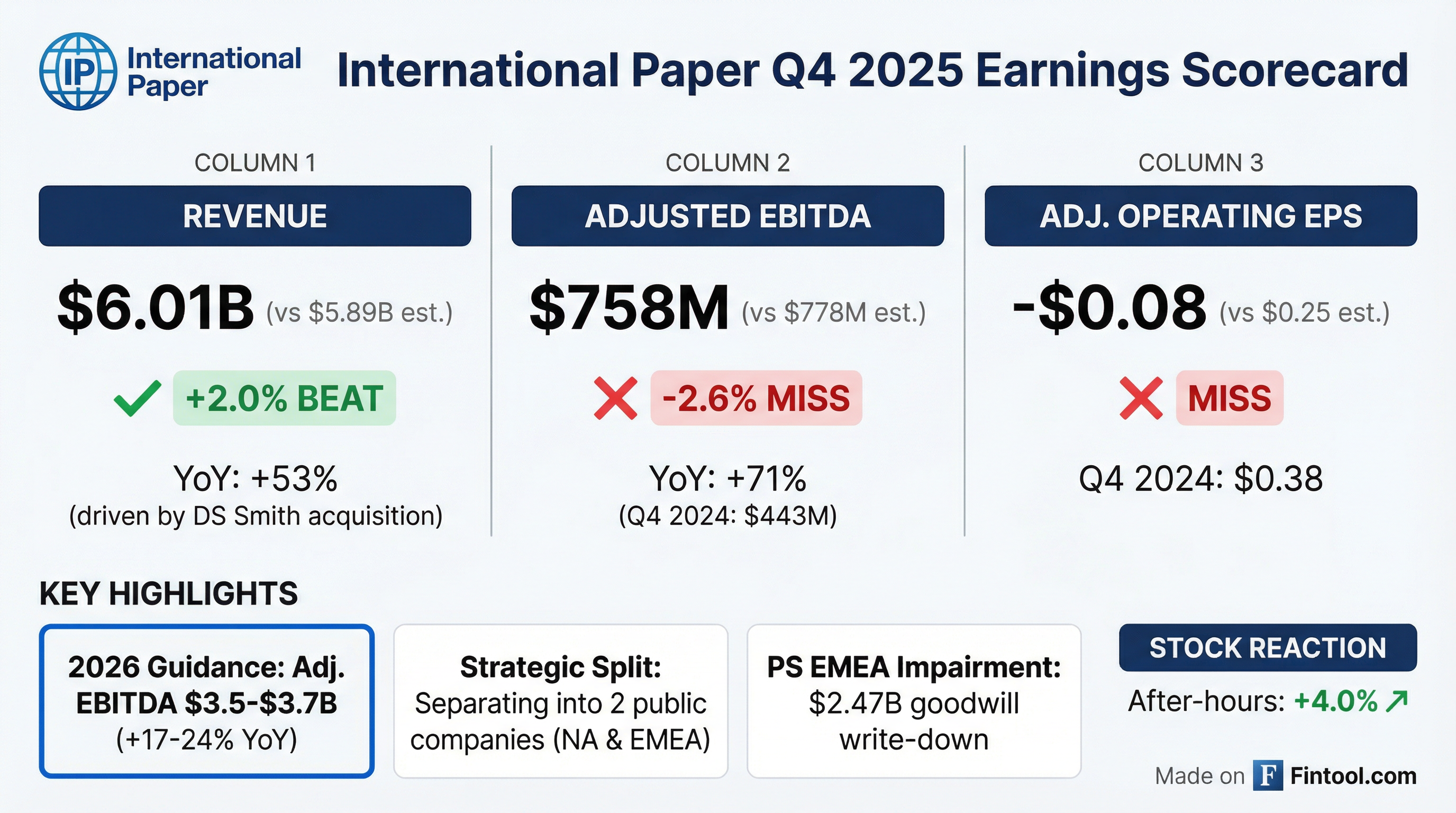 International Paper Q4 2025 earnings results — revenue beat, EBITDA miss, announces strategic split