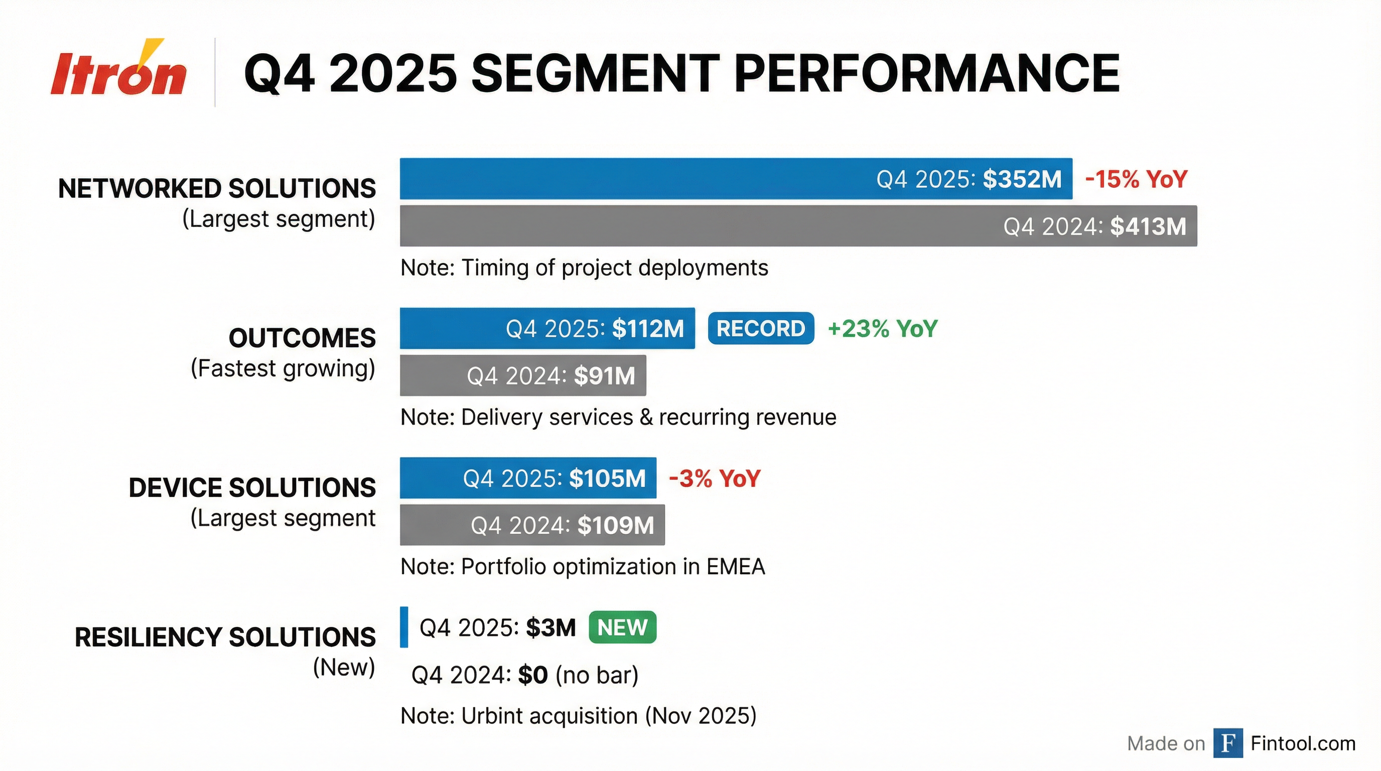 Segment Breakdown