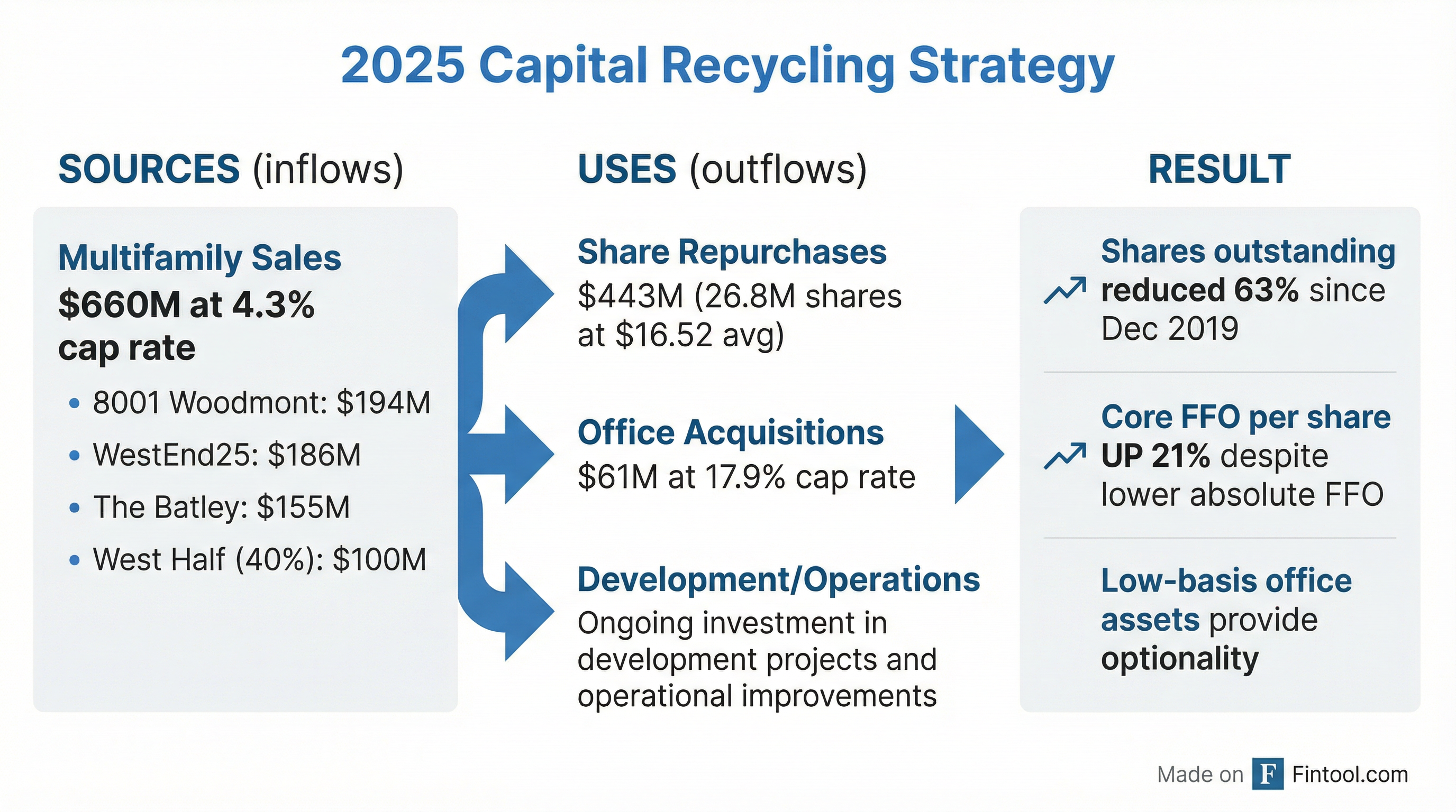Capital Allocation Strategy