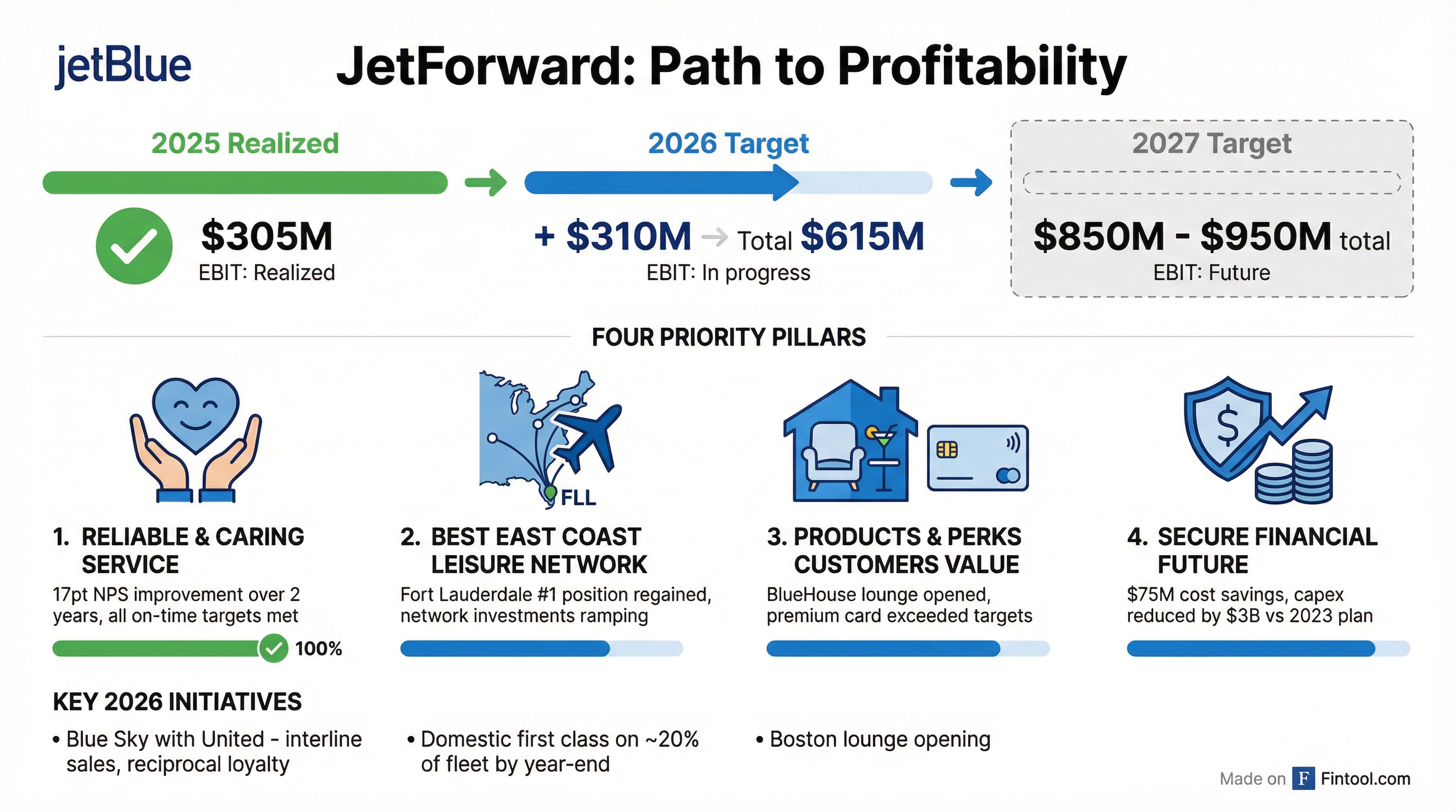 JetForward Progress