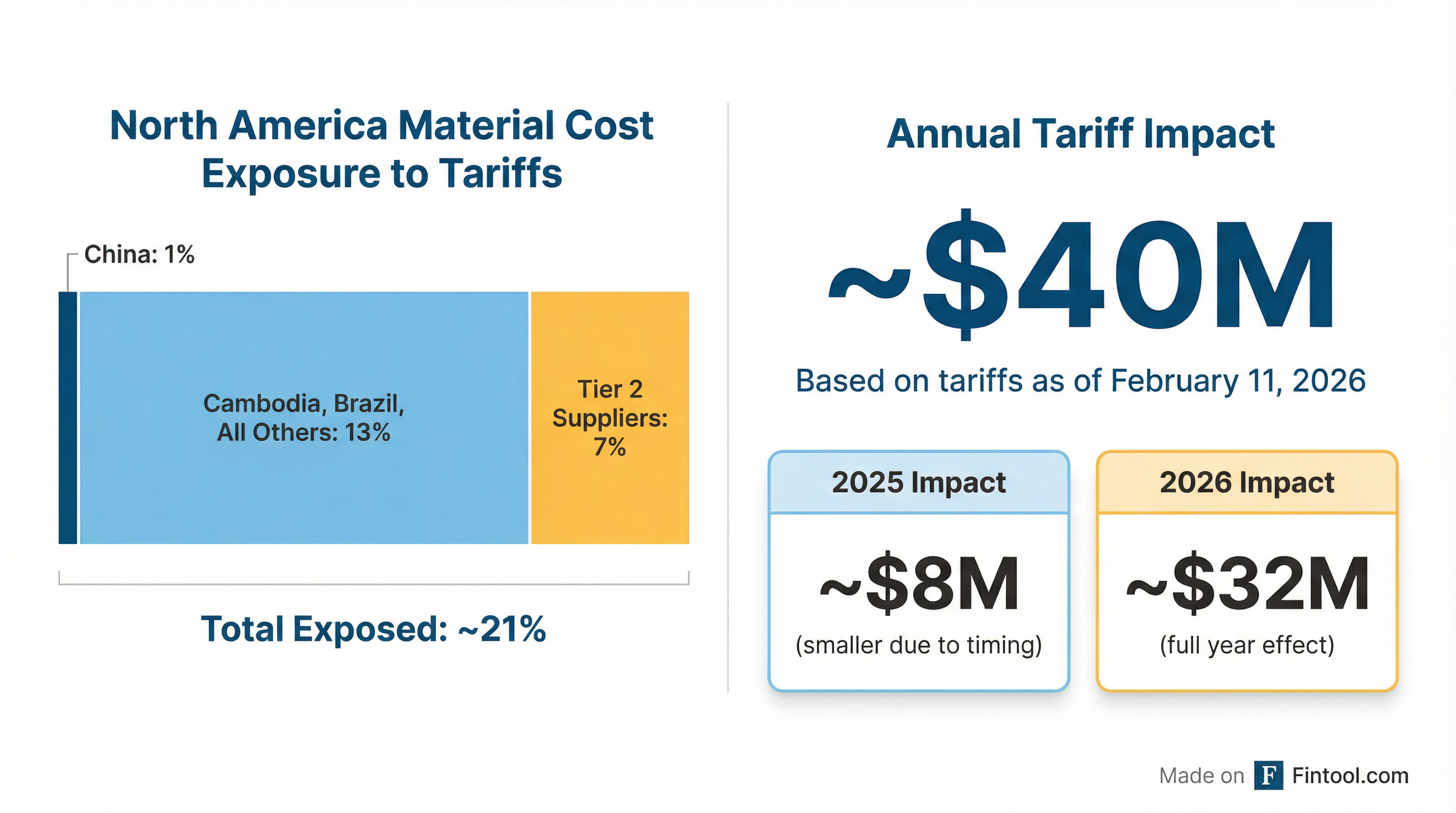 Tariff Exposure