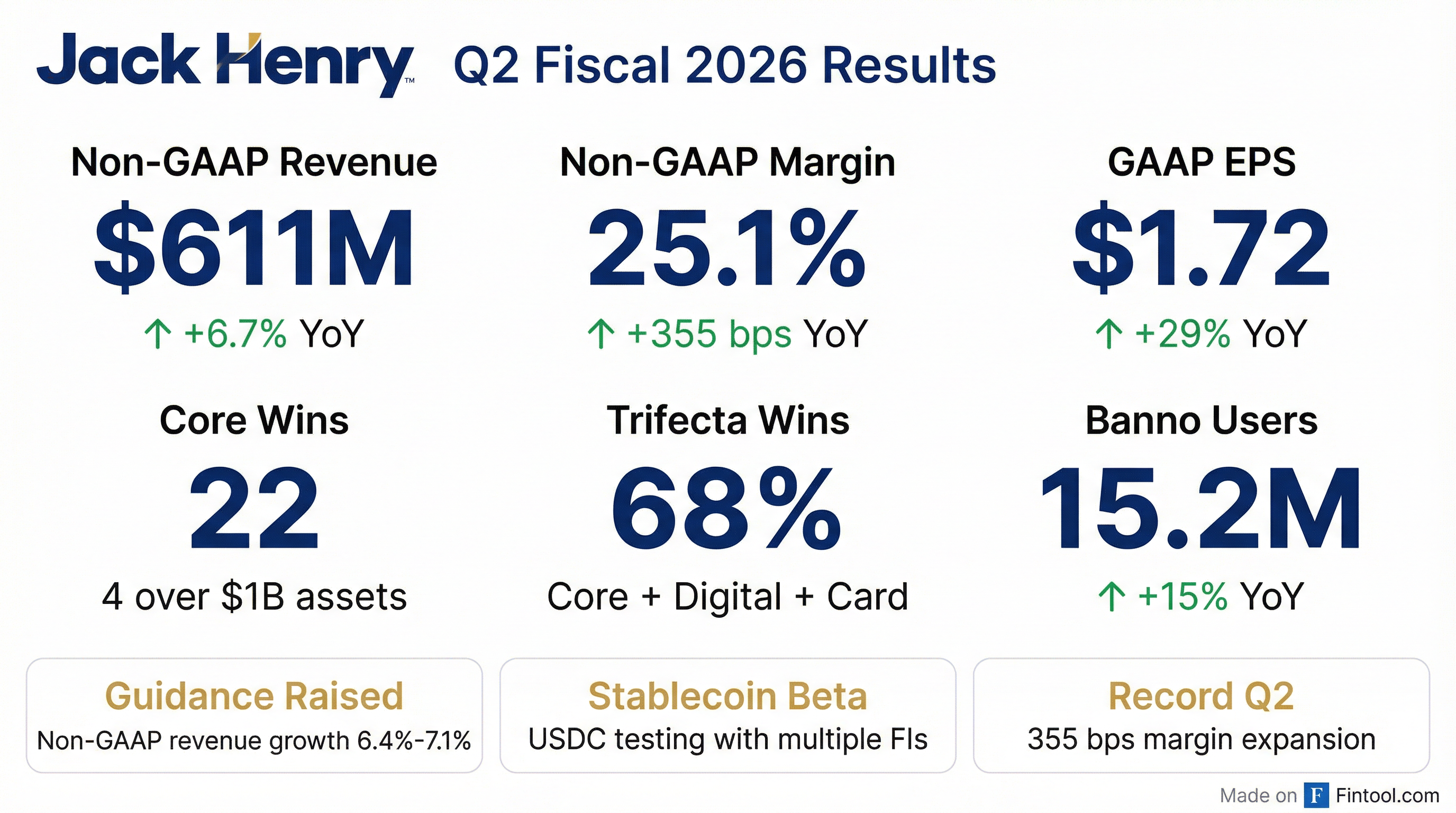 Jack Henry Q2 FY2026 earnings results — EPS beat, 22 core wins, strong margin expansion