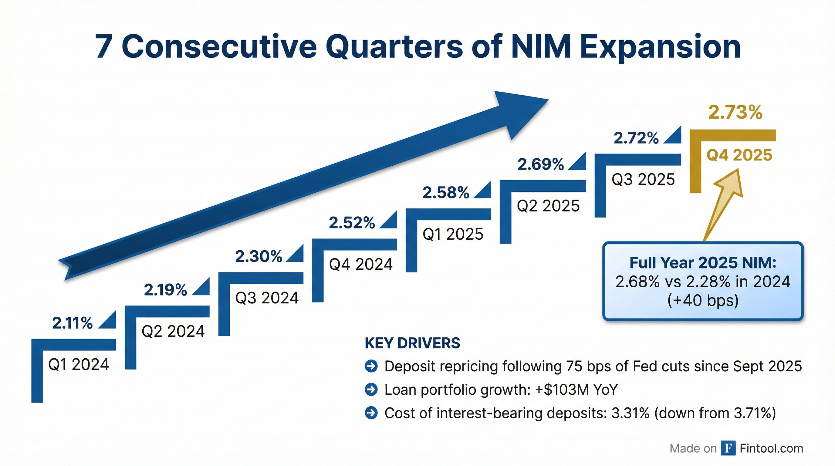 NIM Expansion Trend