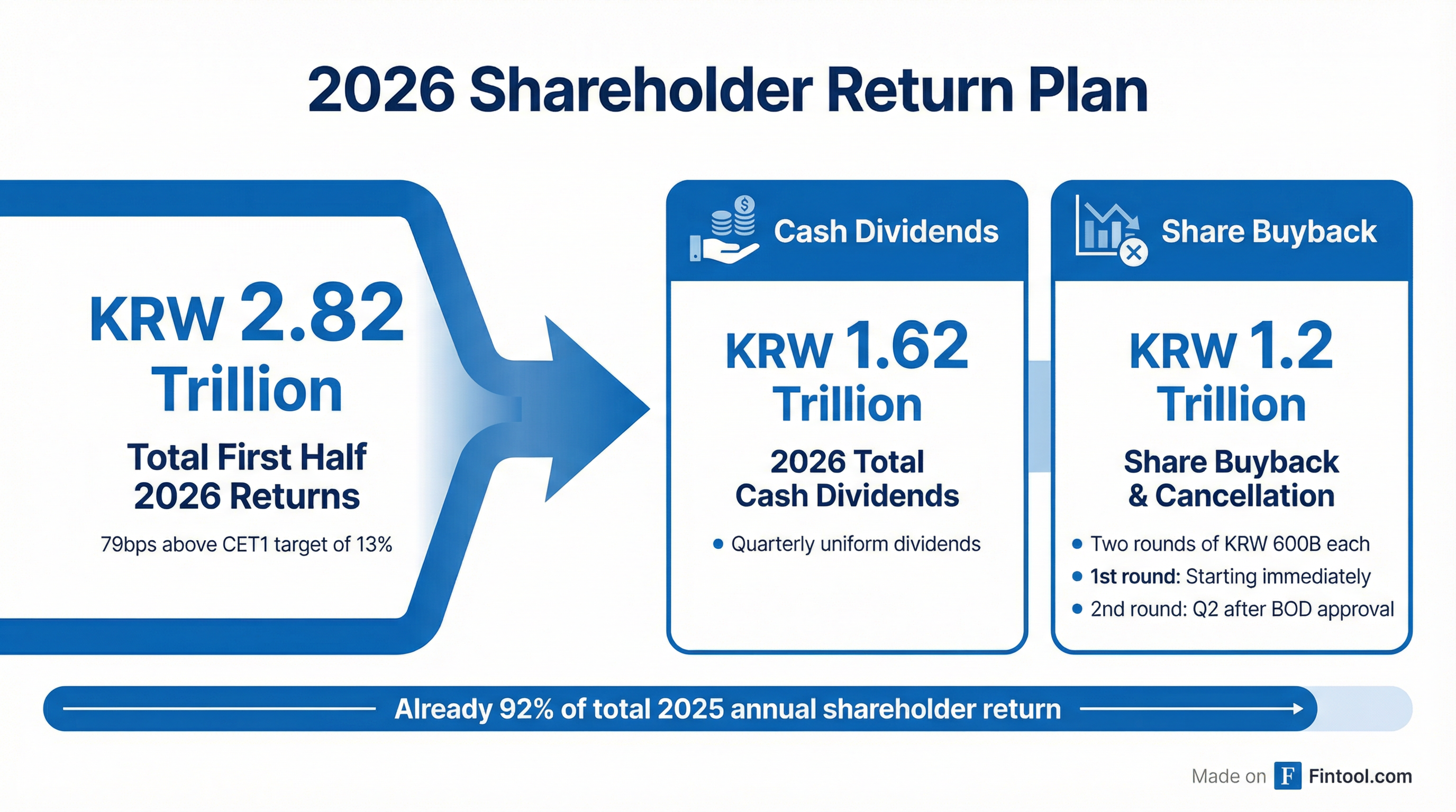 Shareholder Returns
