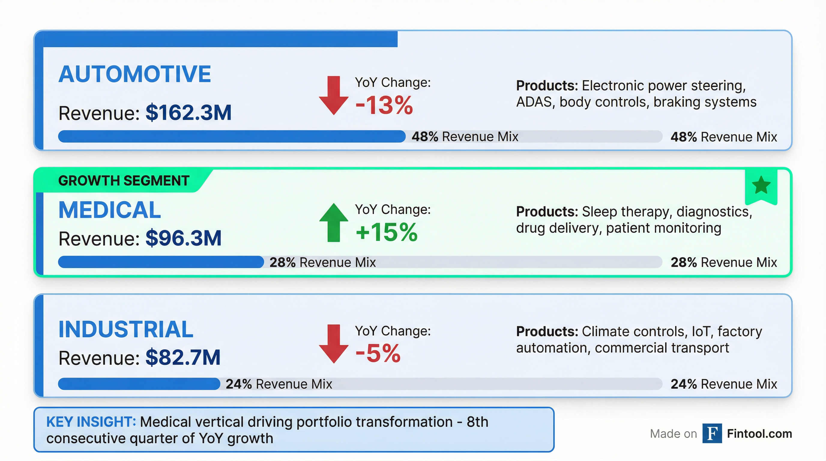 Segment Breakdown
