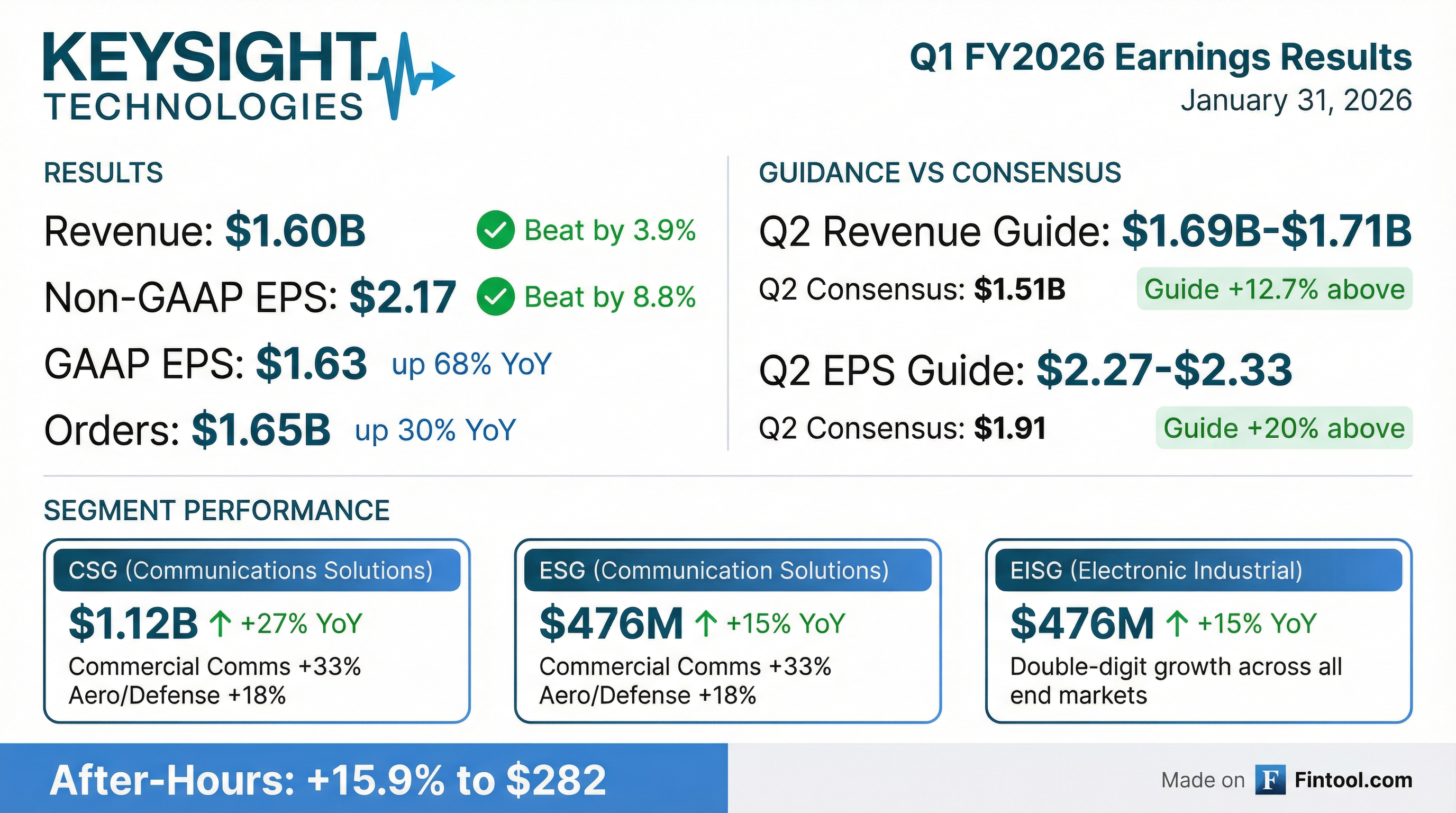 Keysight Technologies Q1 2026 earnings results — double beat, guidance raised significantly