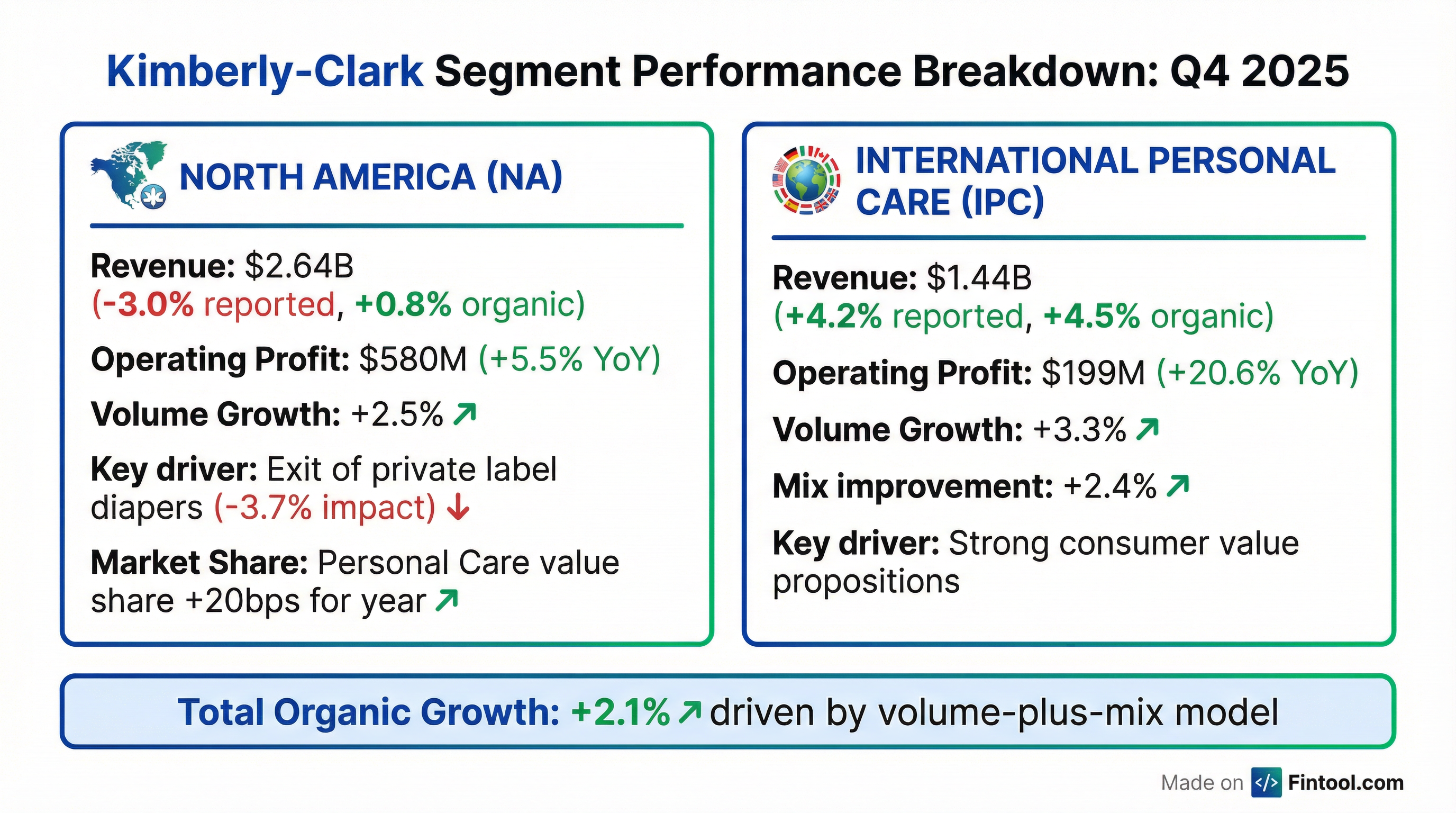 Segment Breakdown