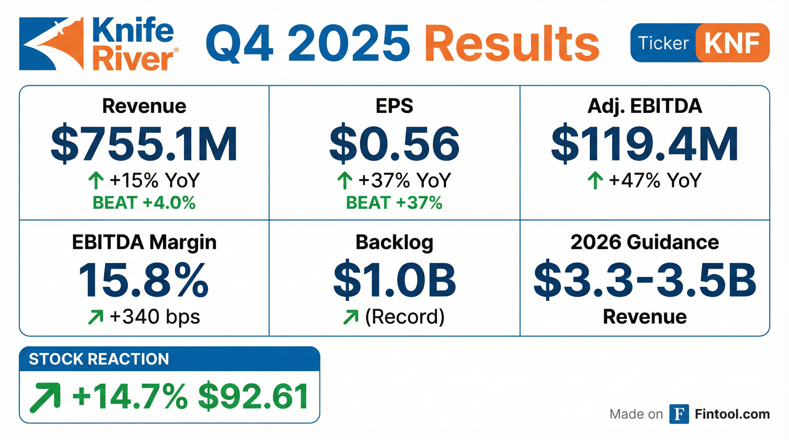 Knife River Q4 2025 earnings results — EPS and revenue beat, record EBITDA margin