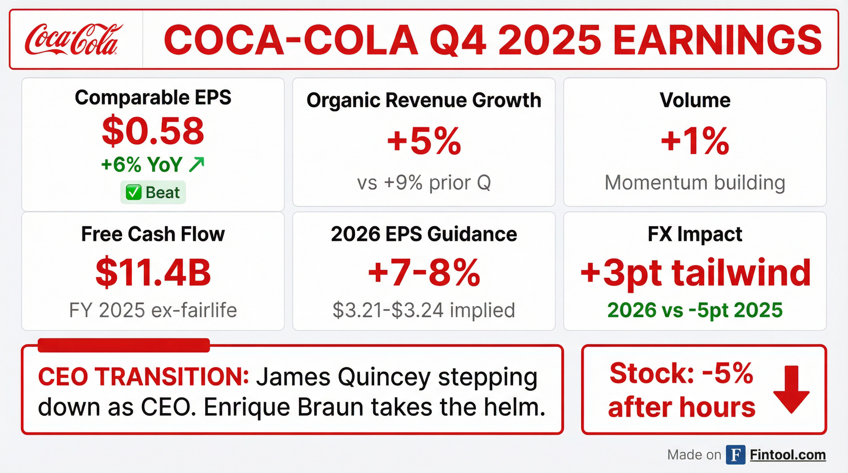 Coca-Cola Q4 2025 earnings results — CEO transition, EPS beat, stock down on BODYARMOR impairment
