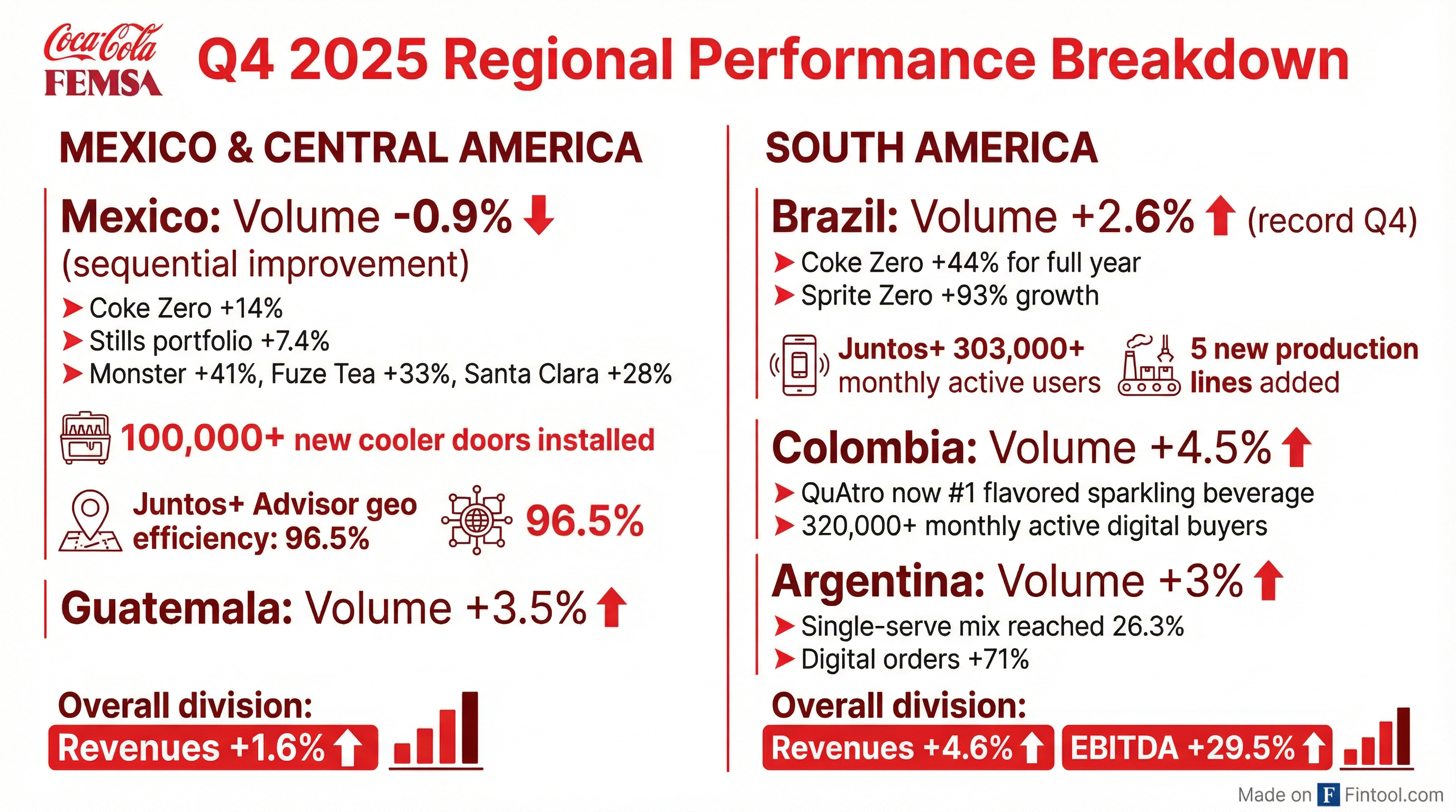 Regional Performance