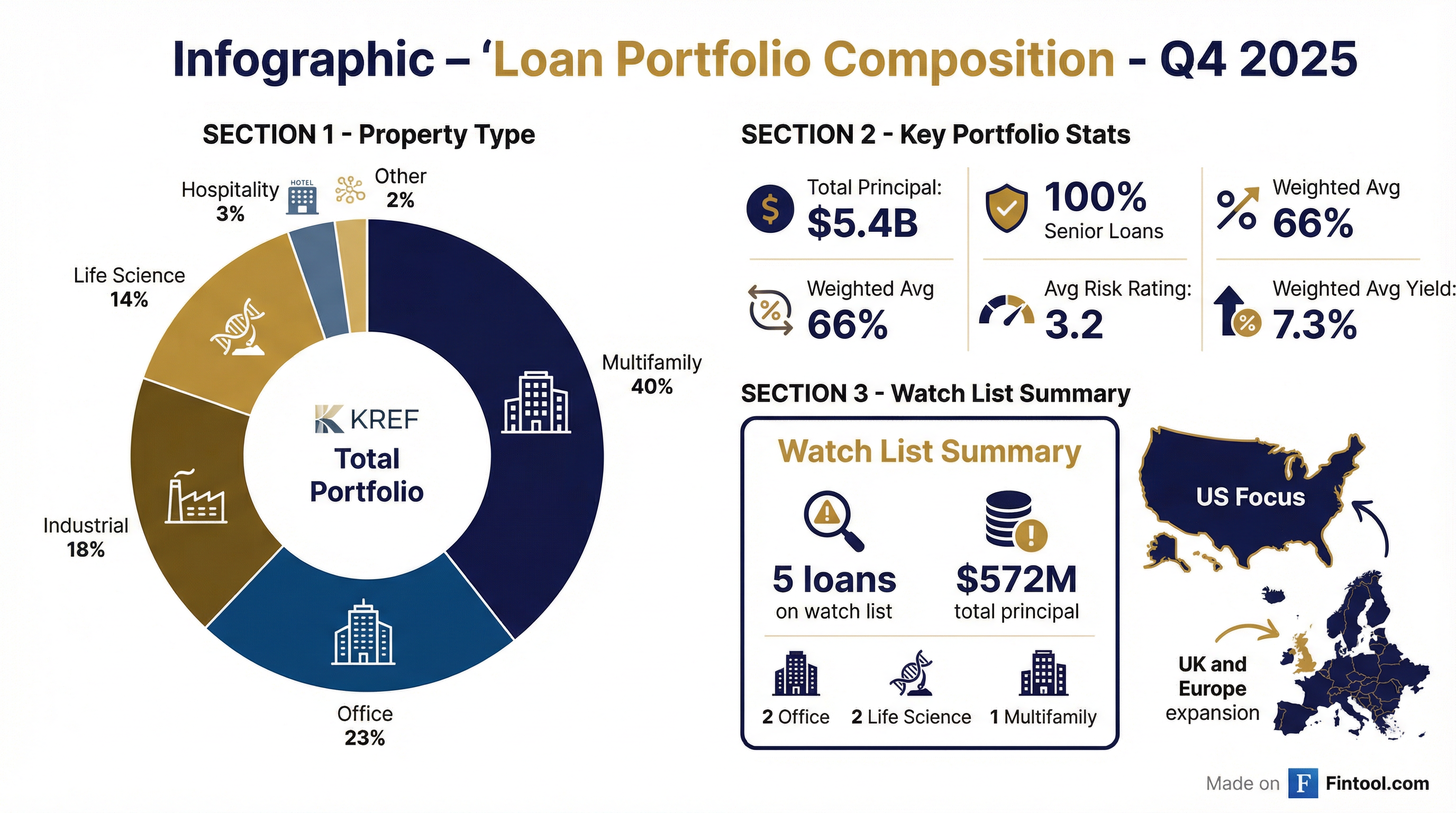 Portfolio Breakdown