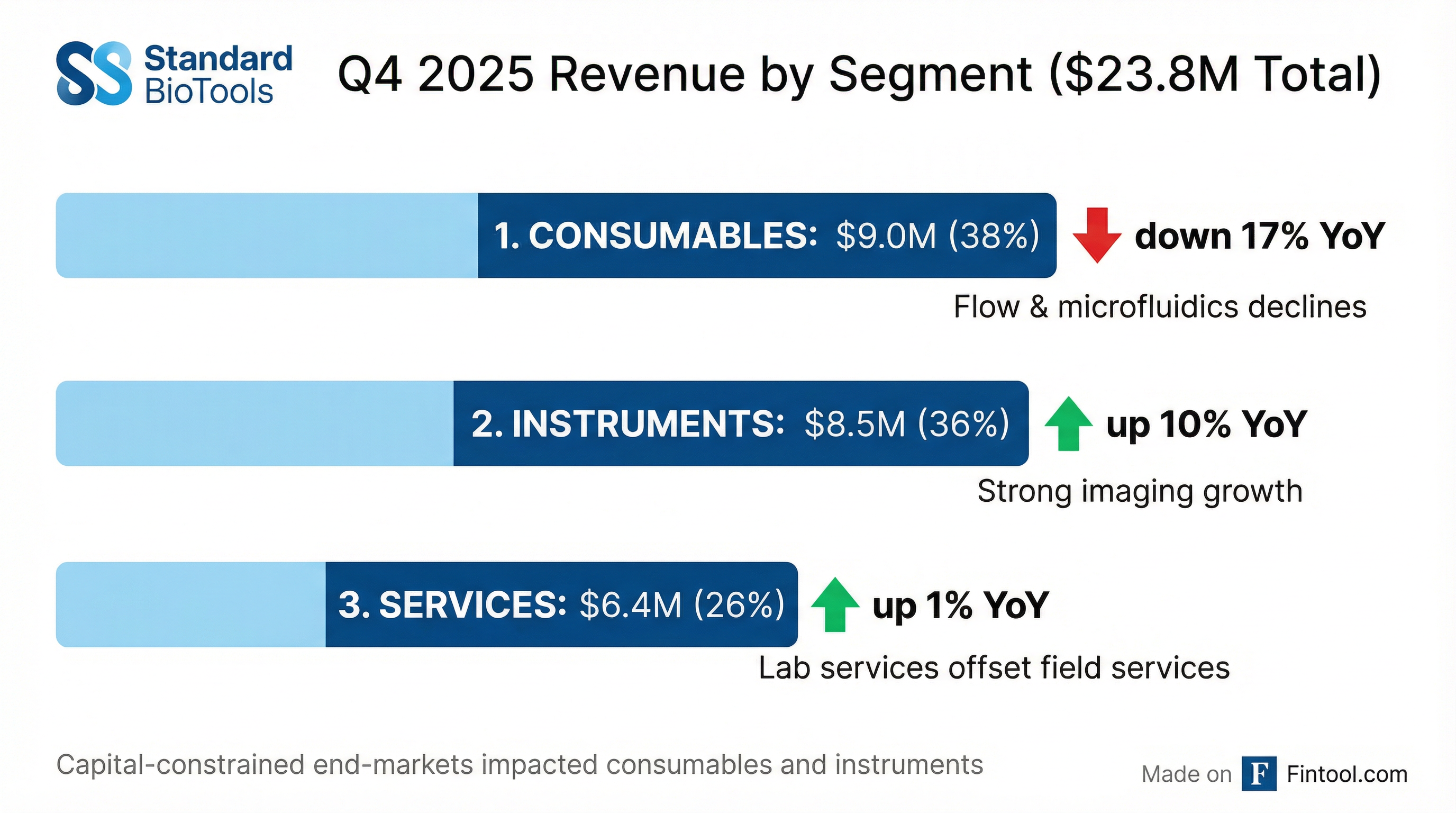 Segment Breakdown