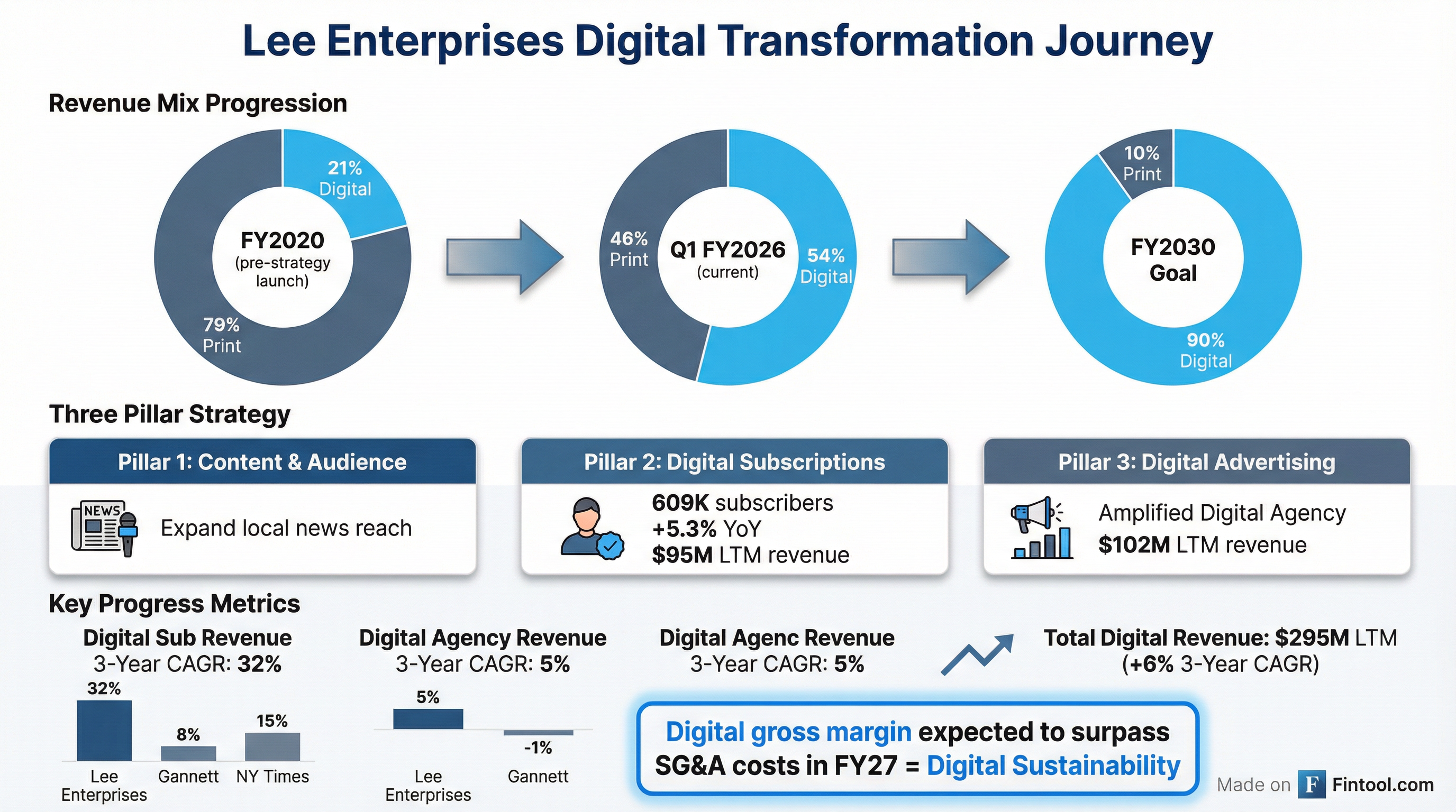 Digital Transformation Progress