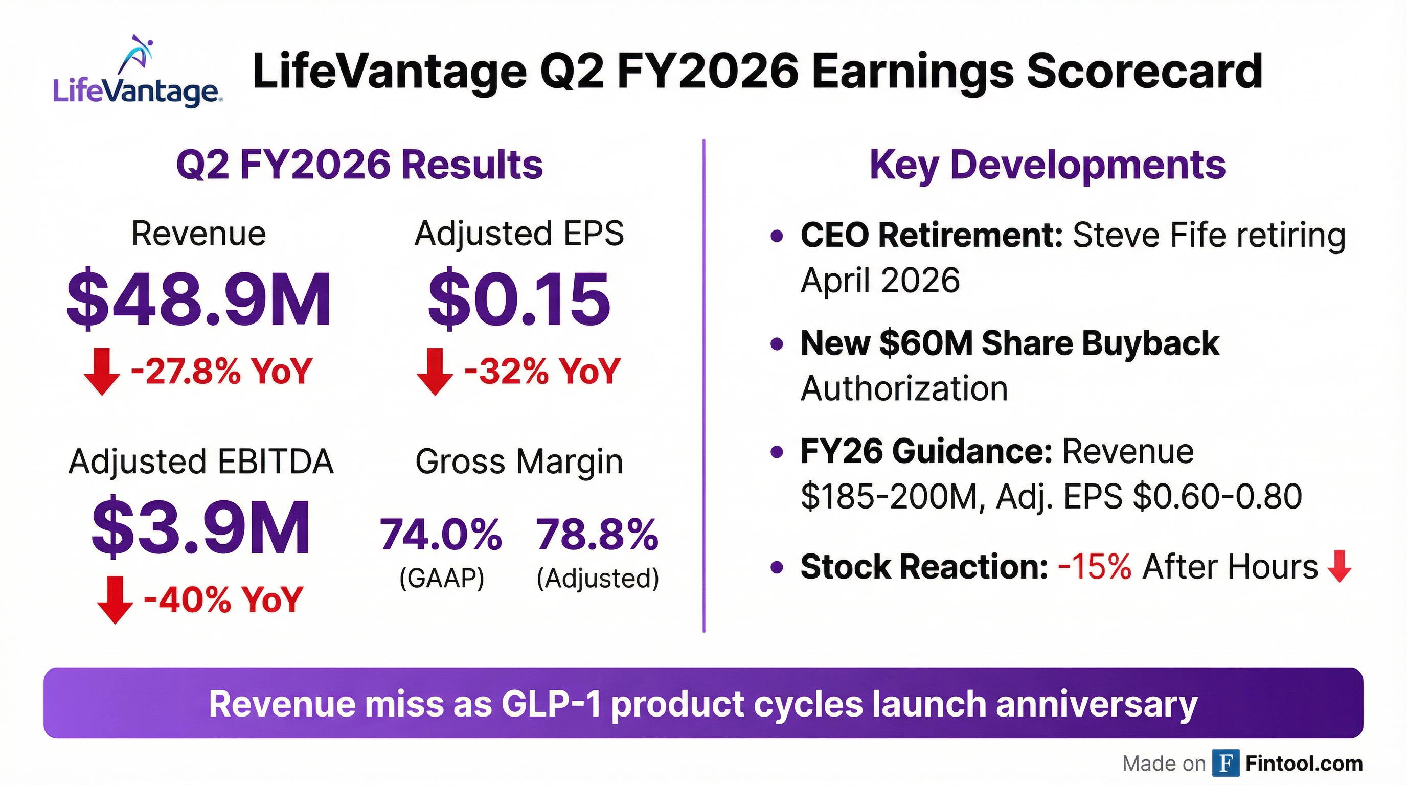 LifeVantage Q2 2026 earnings results — revenue miss, CEO retiring, stock down 15% after-hours