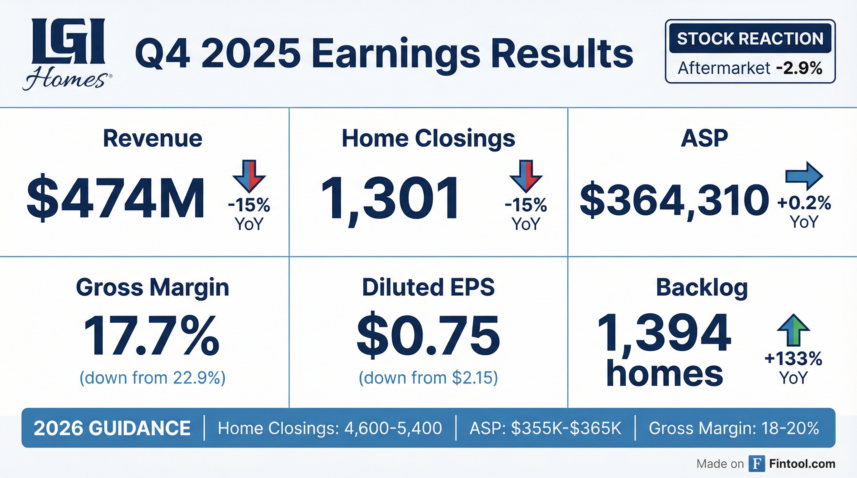 LGI Homes Q4 2025 earnings results — revenue and EPS miss, backlog surges 133%