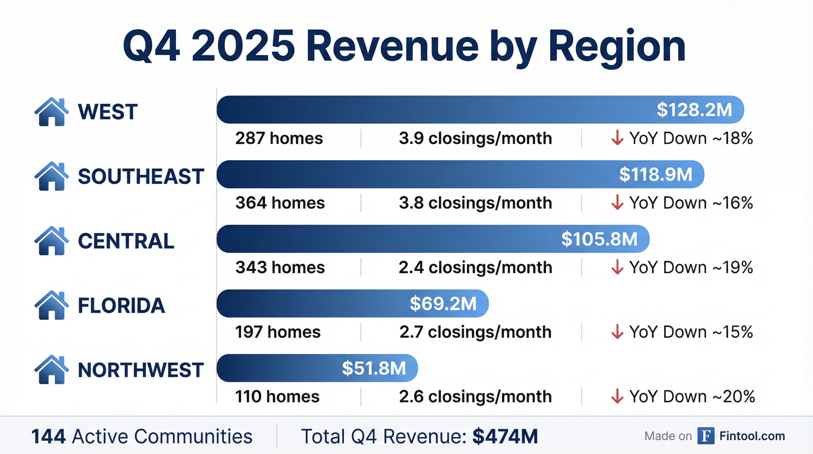 Regional Performance