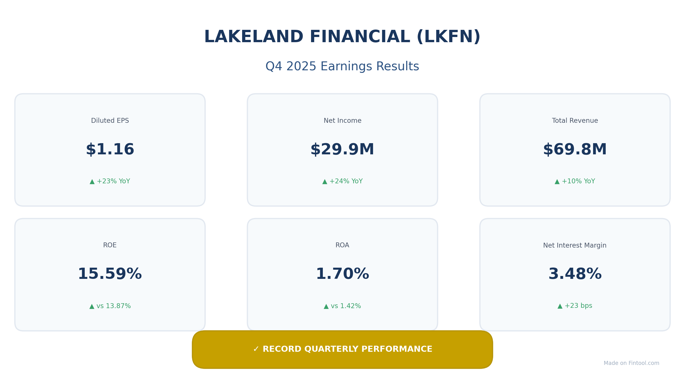 Lakeland Financial Q4 2025 Earnings Scorecard
